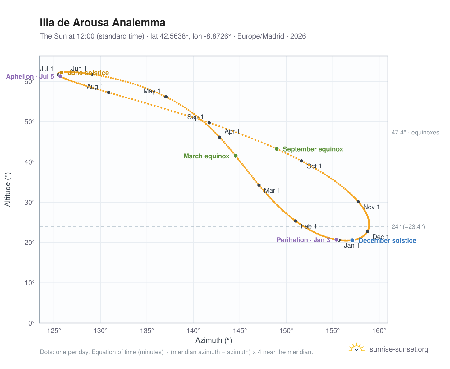 Illa de Arousa analemma chart: the Sun at 12:00 (standard time) through the year