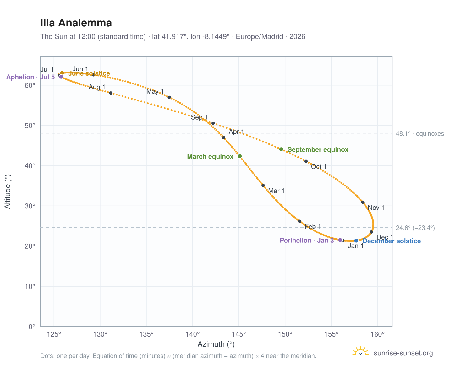 Illa analemma chart: the Sun at 12:00 (standard time) through the year