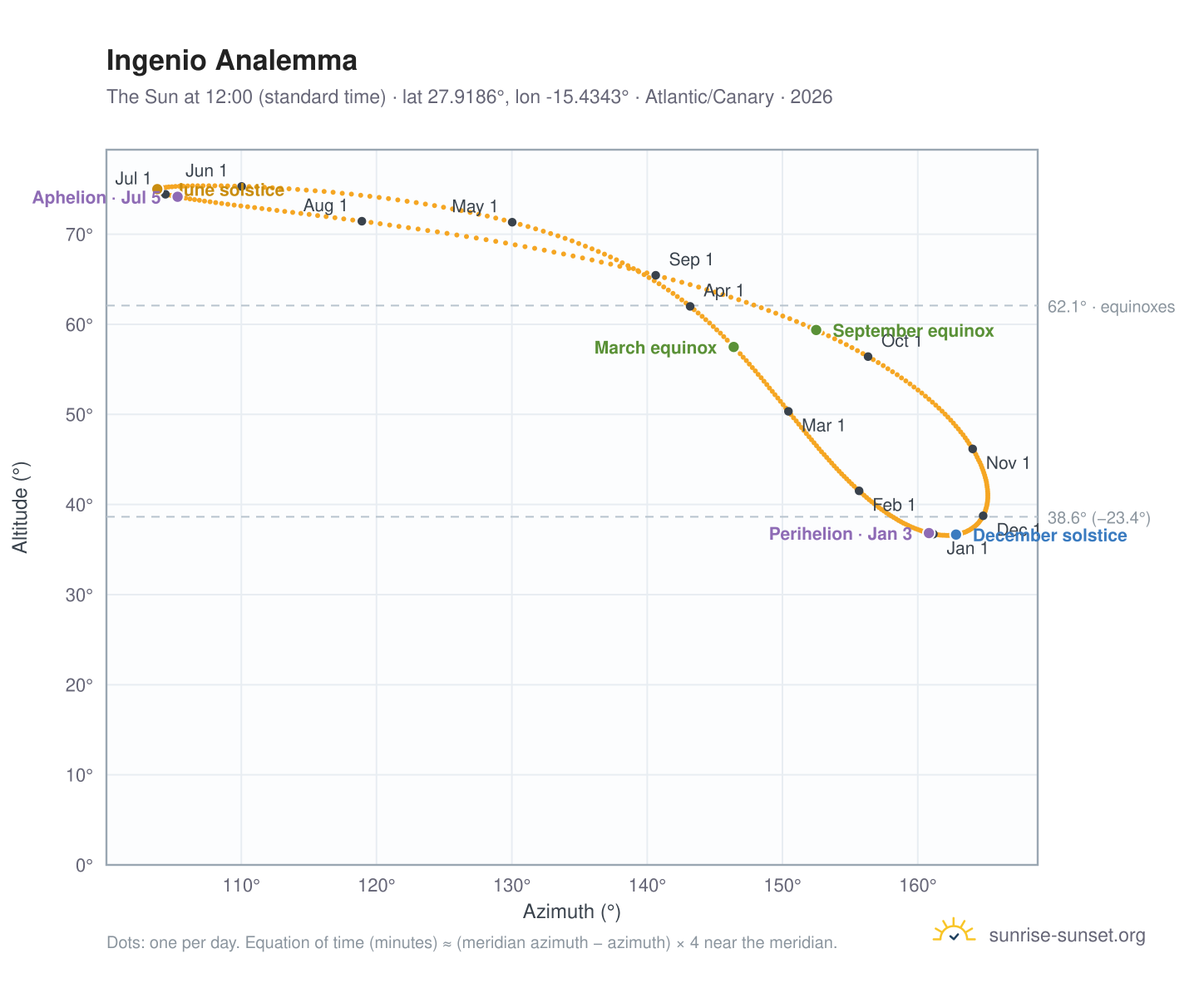 Ingenio analemma chart: the Sun at 12:00 (standard time) through the year