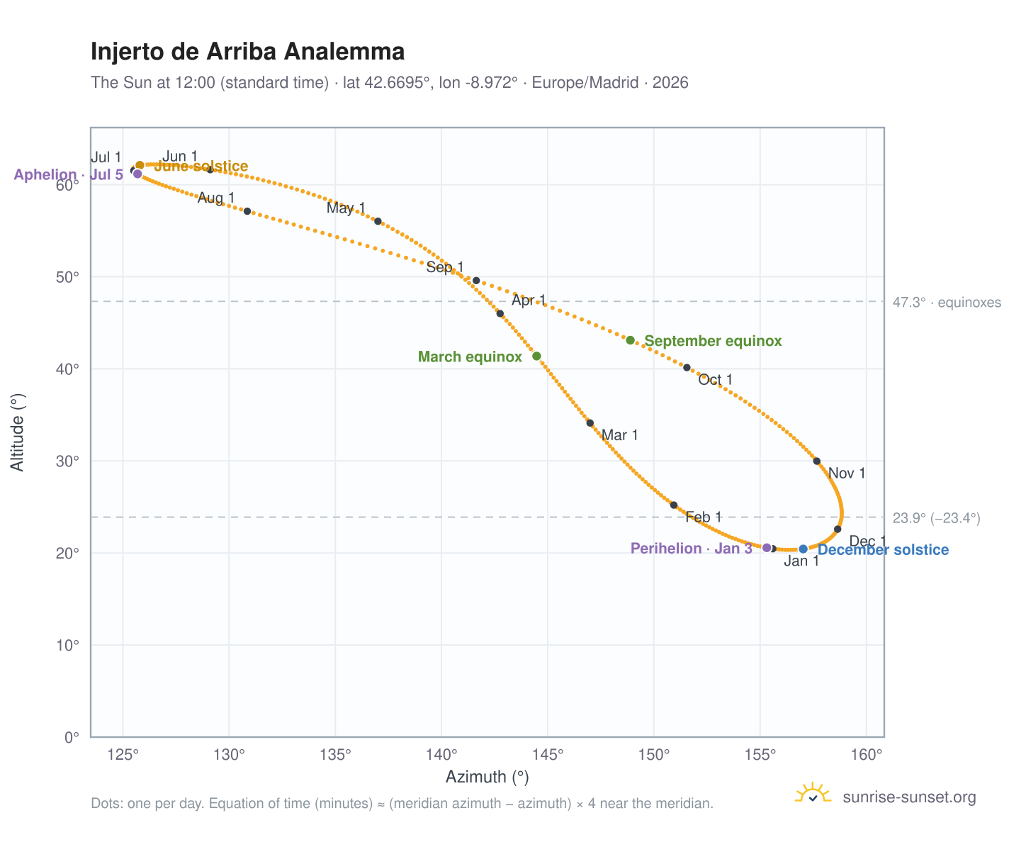 Injerto de Arriba analemma chart: the Sun at 12:00 (standard time) through the year