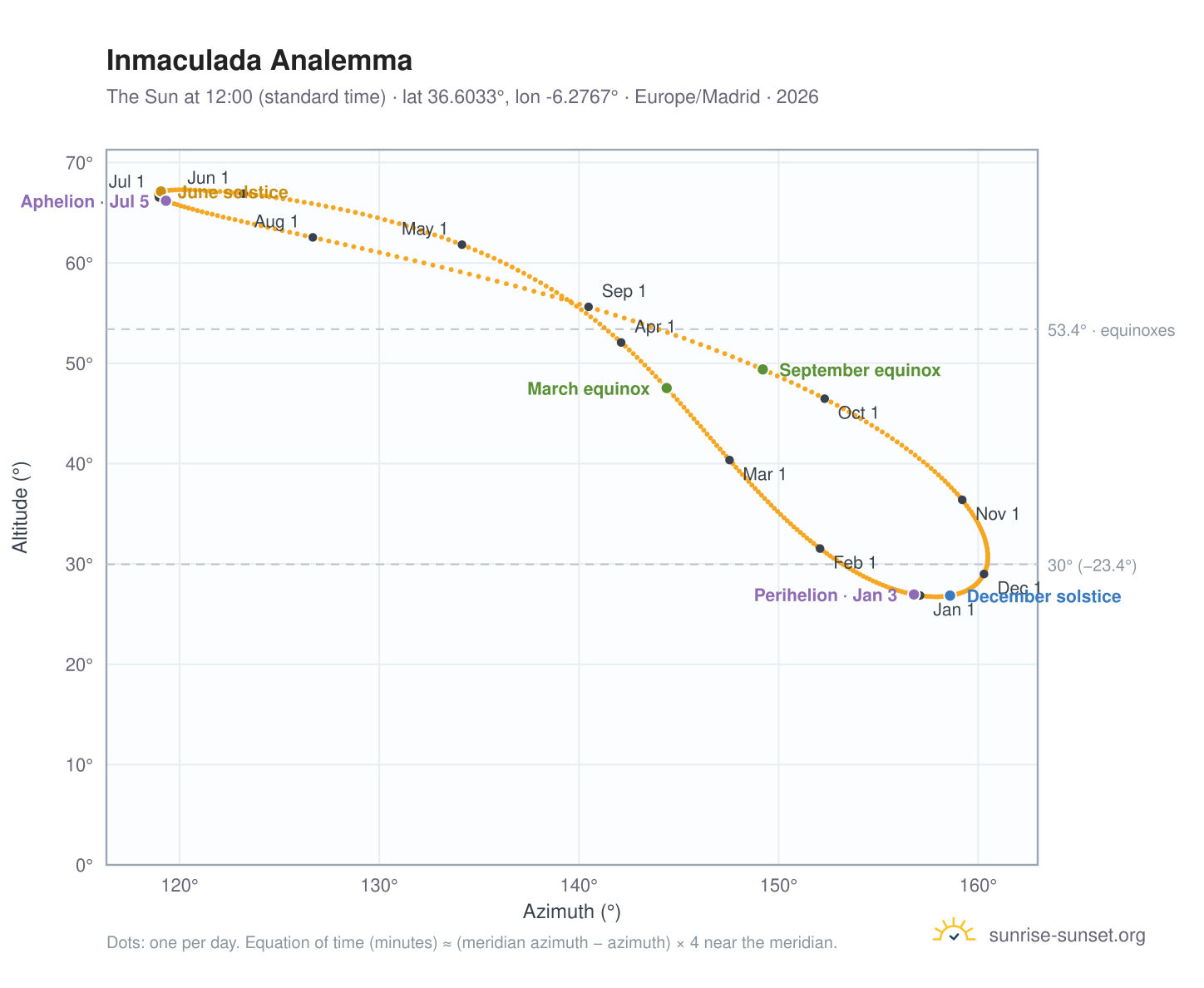 Inmaculada analemma chart: the Sun at 12:00 (standard time) through the year