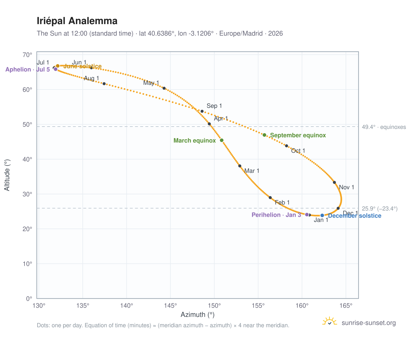Iriépal analemma chart: the Sun at 12:00 (standard time) through the year