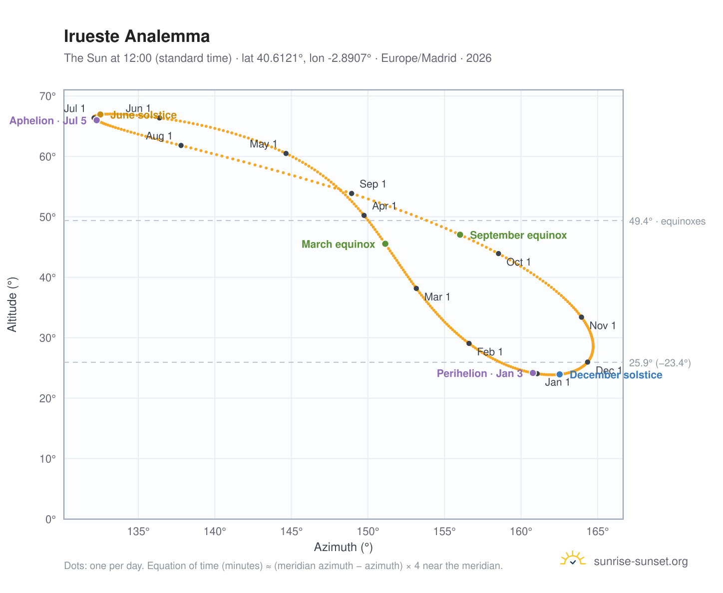 Irueste analemma chart: the Sun at 12:00 (standard time) through the year