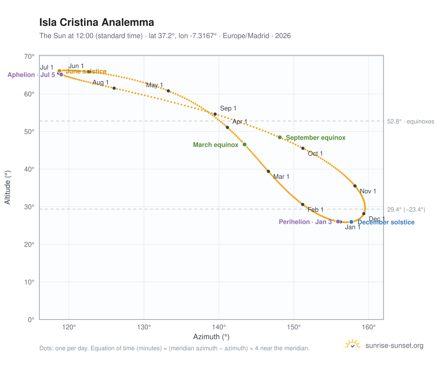 Isla Cristina analemma chart: the Sun at 12:00 (standard time) through the year