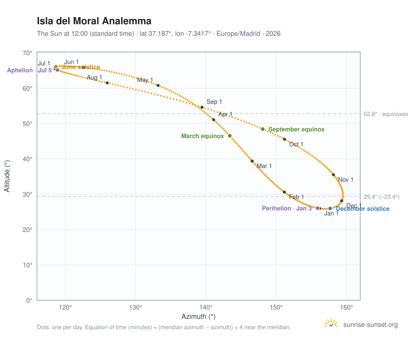 Isla del Moral analemma chart: the Sun at 12:00 (standard time) through the year