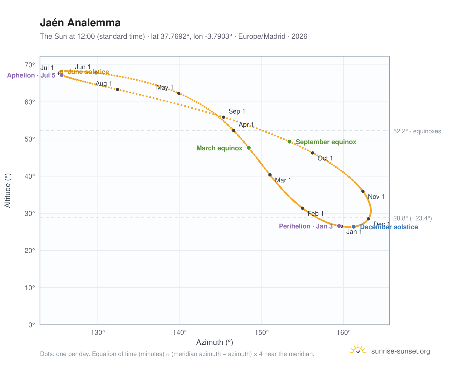 Jaén analemma chart: the Sun at 12:00 (standard time) through the year