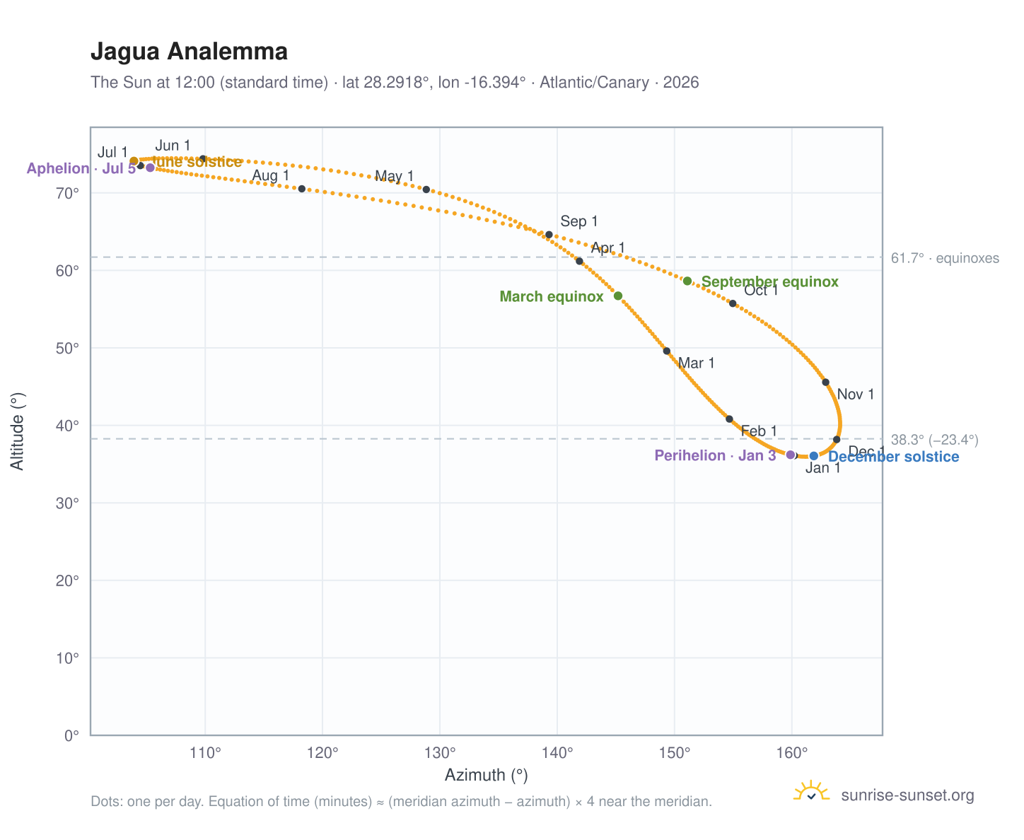 Jagua analemma chart: the Sun at 12:00 (standard time) through the year
