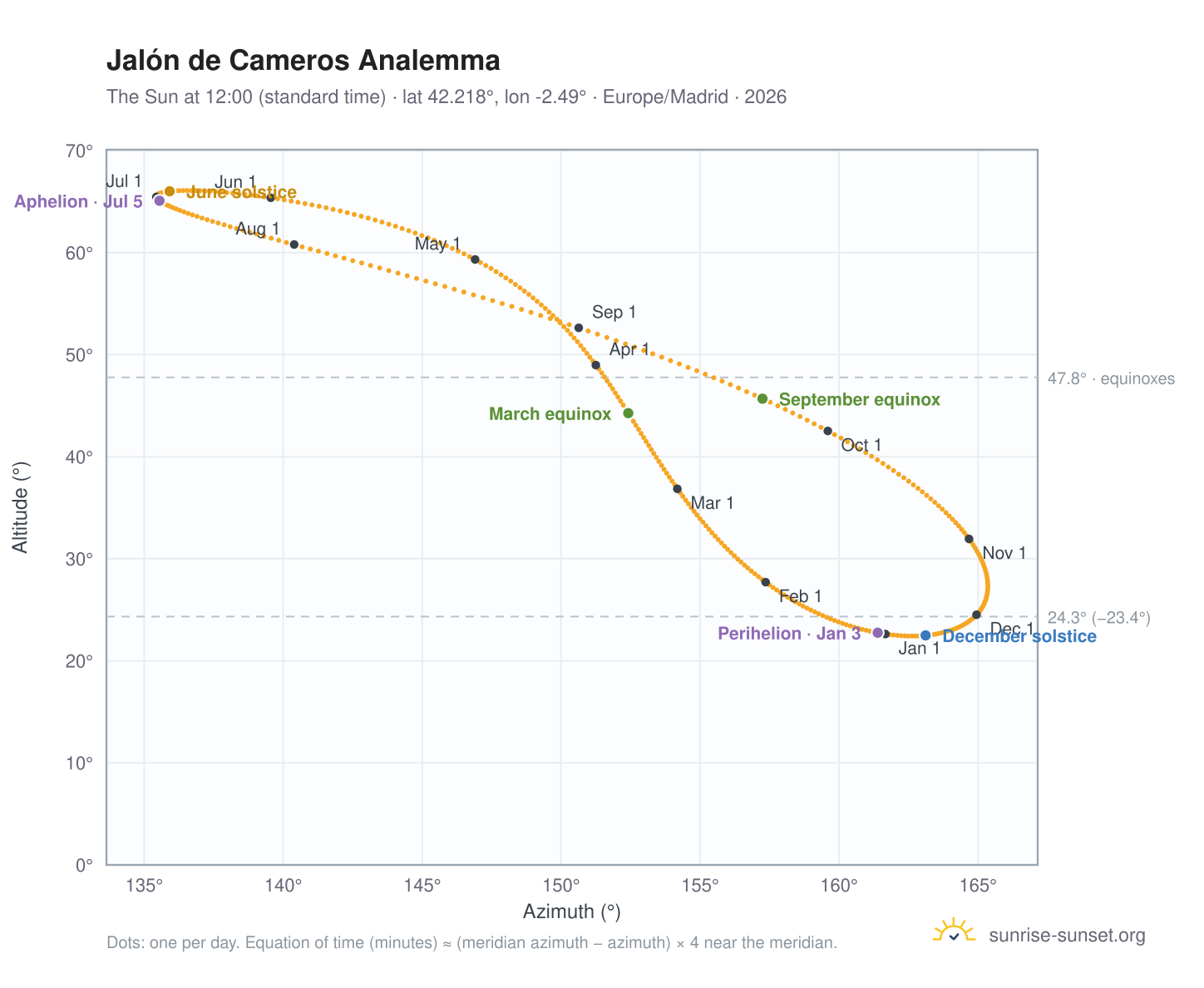 Jalón de Cameros analemma chart: the Sun at 12:00 (standard time) through the year