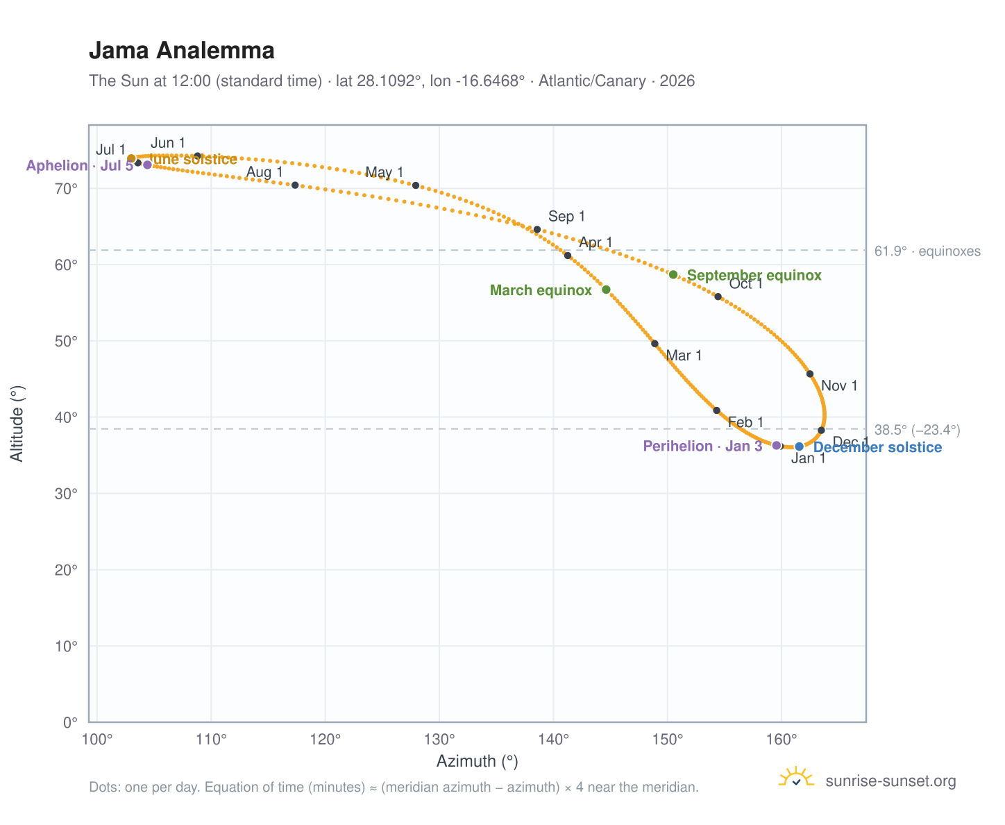 Jama analemma chart: the Sun at 12:00 (standard time) through the year