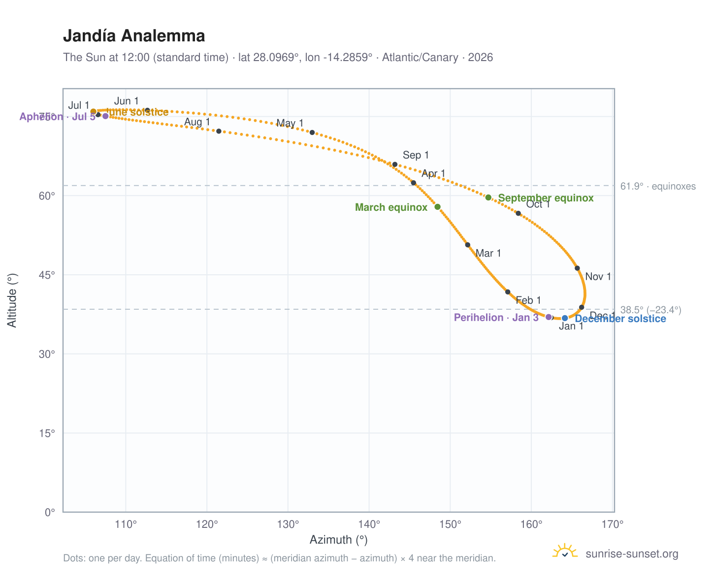 Jandía analemma chart: the Sun at 12:00 (standard time) through the year