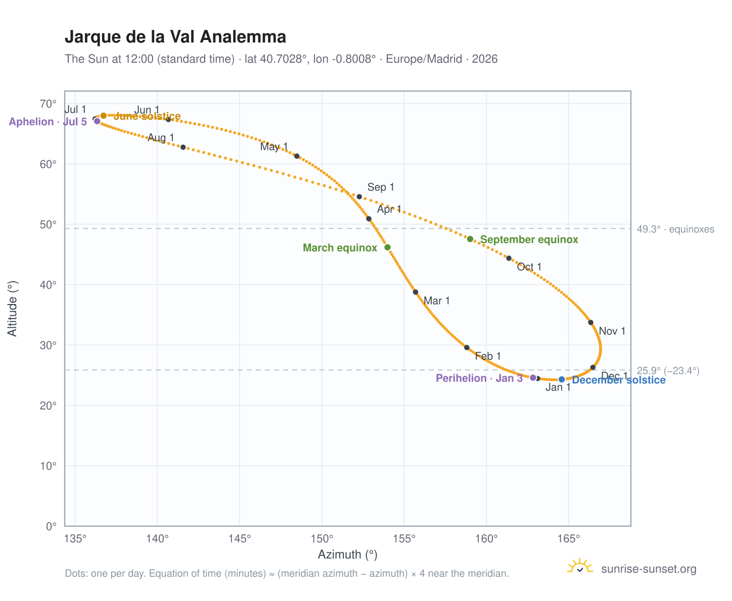 Jarque de la Val analemma chart: the Sun at 12:00 (standard time) through the year