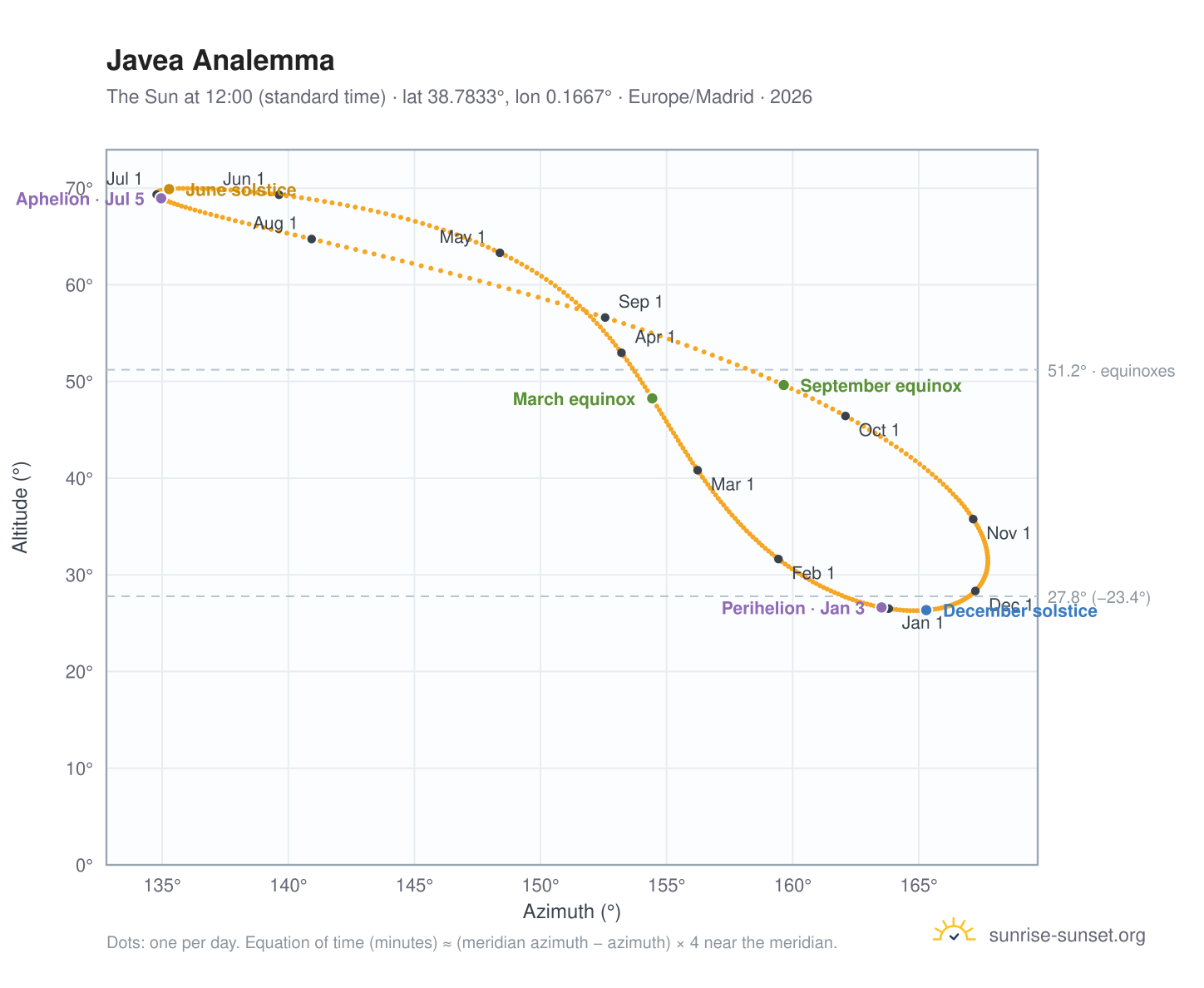 Javea analemma chart: the Sun at 12:00 (standard time) through the year