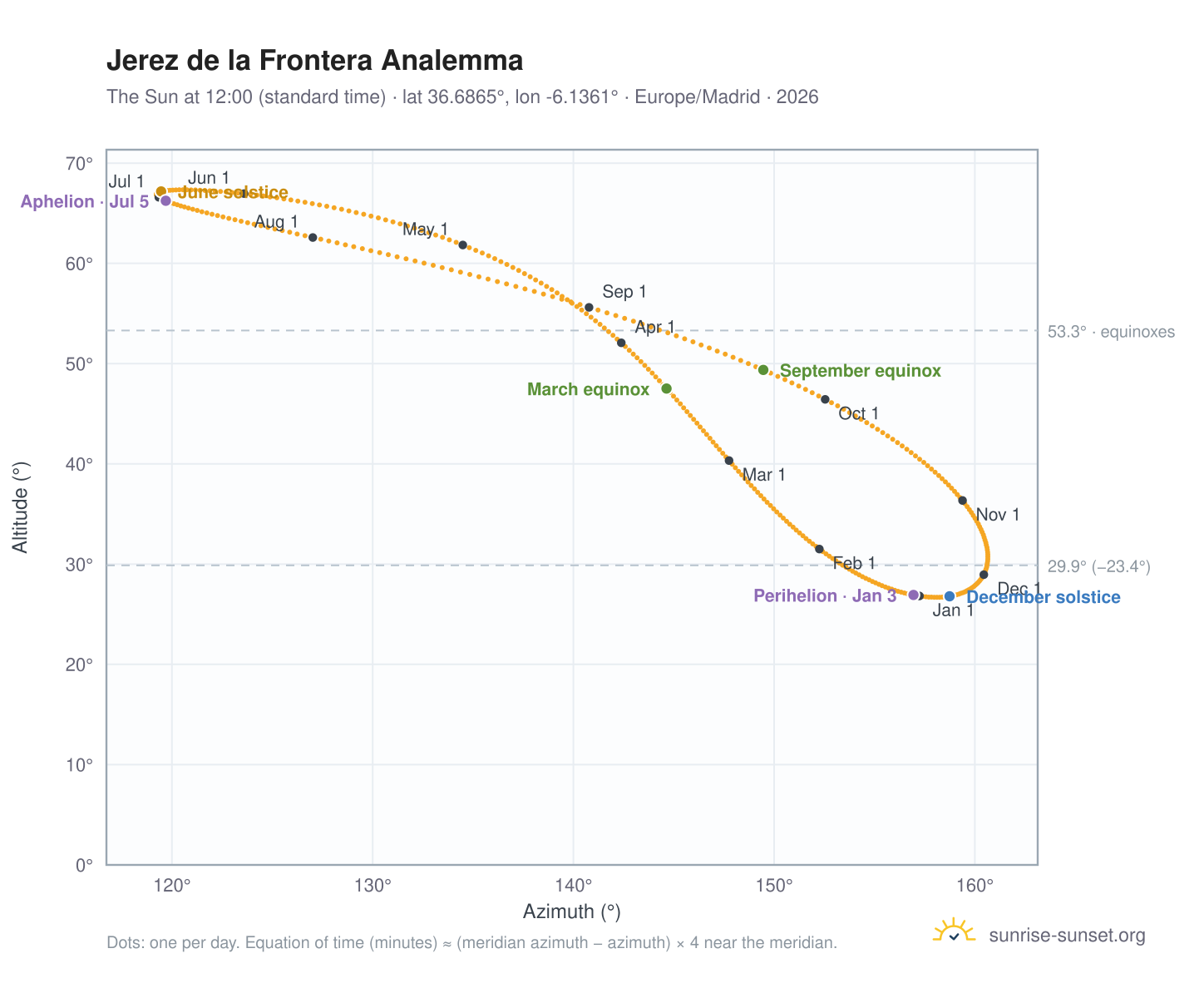 Jerez de la Frontera analemma chart: the Sun at 12:00 (standard time) through the year