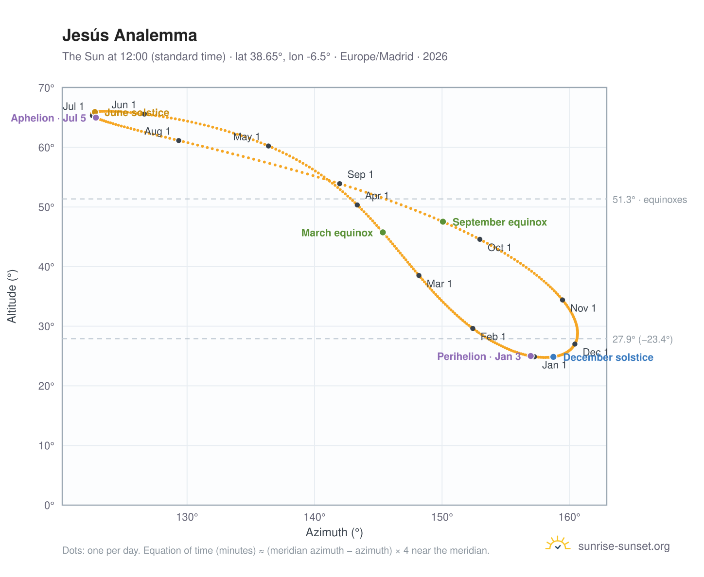 Jesús analemma chart: the Sun at 12:00 (standard time) through the year