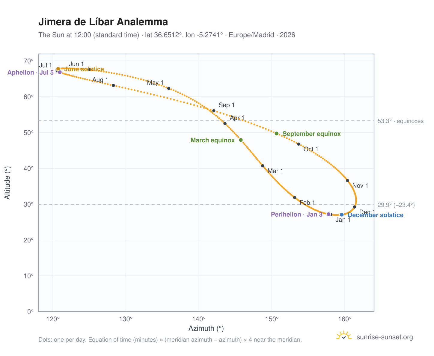 Jimera de Líbar analemma chart: the Sun at 12:00 (standard time) through the year