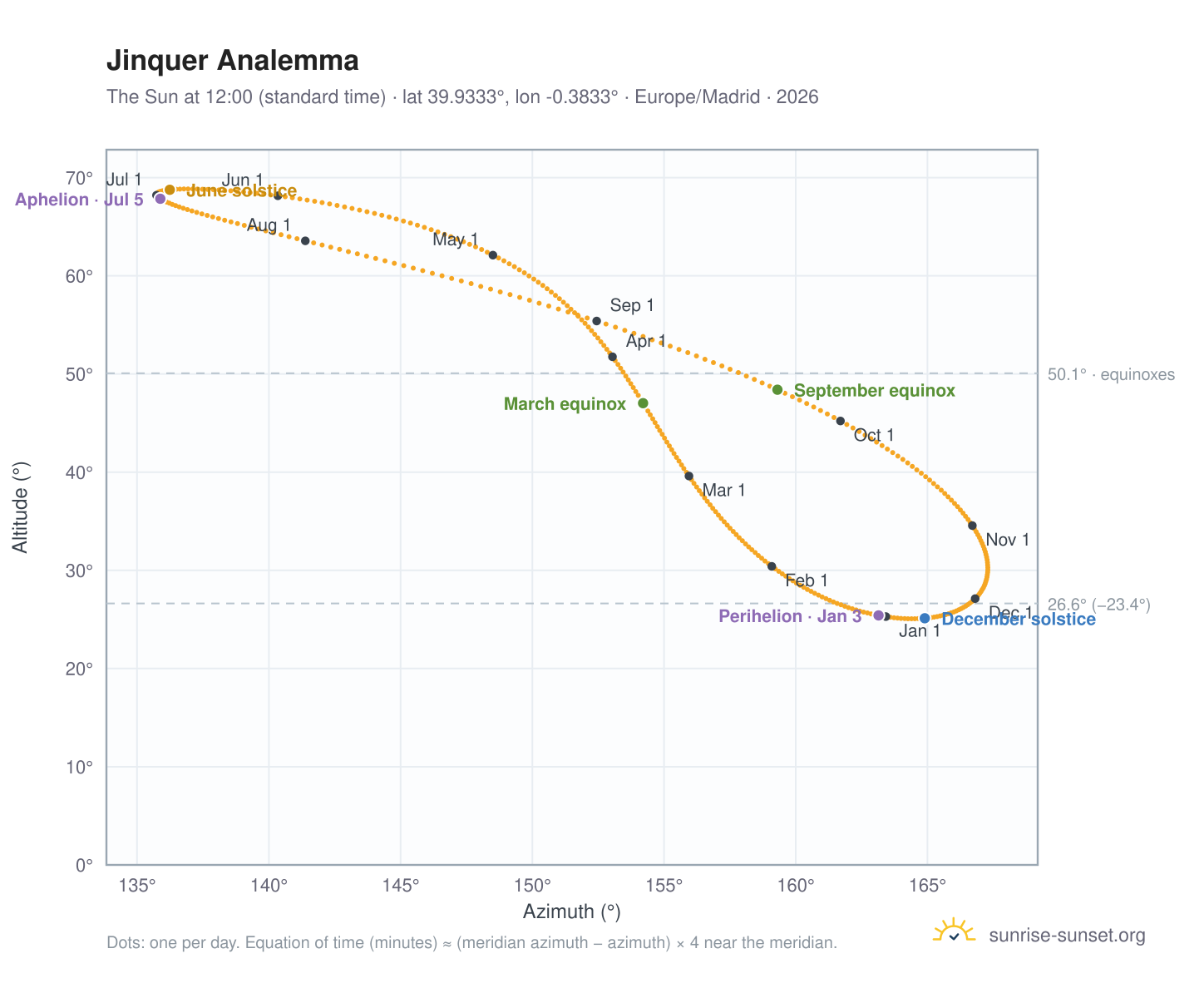 Jinquer analemma chart: the Sun at 12:00 (standard time) through the year