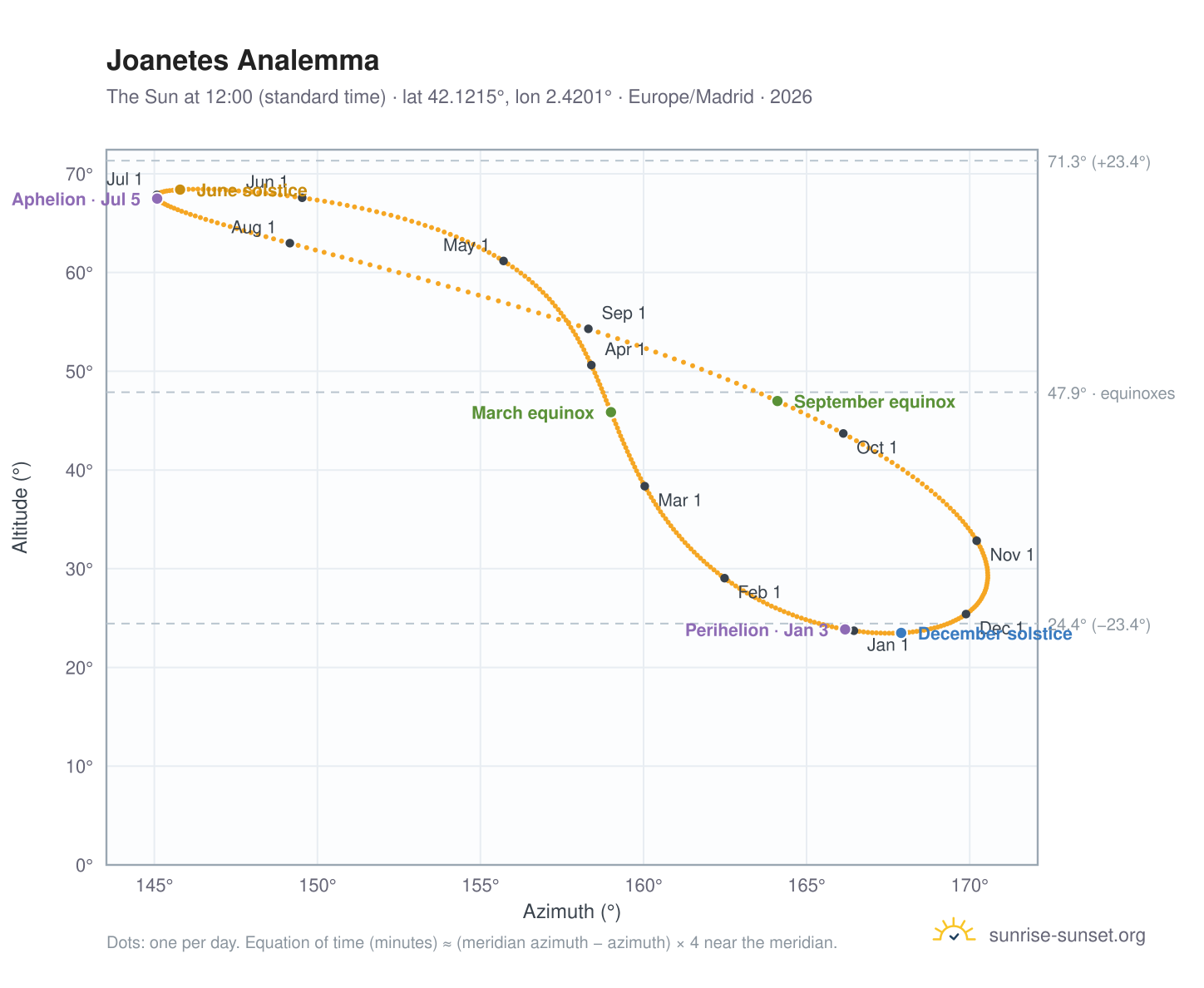 Joanetes analemma chart: the Sun at 12:00 (standard time) through the year