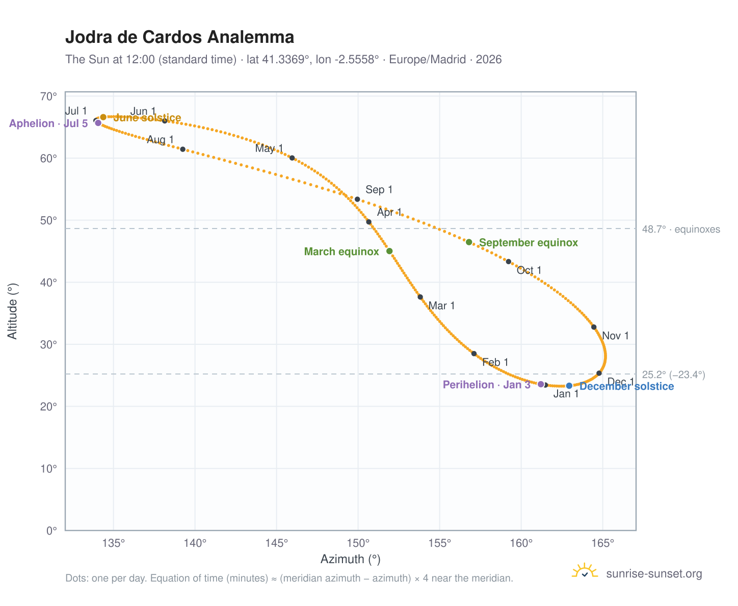 Jodra de Cardos analemma chart: the Sun at 12:00 (standard time) through the year