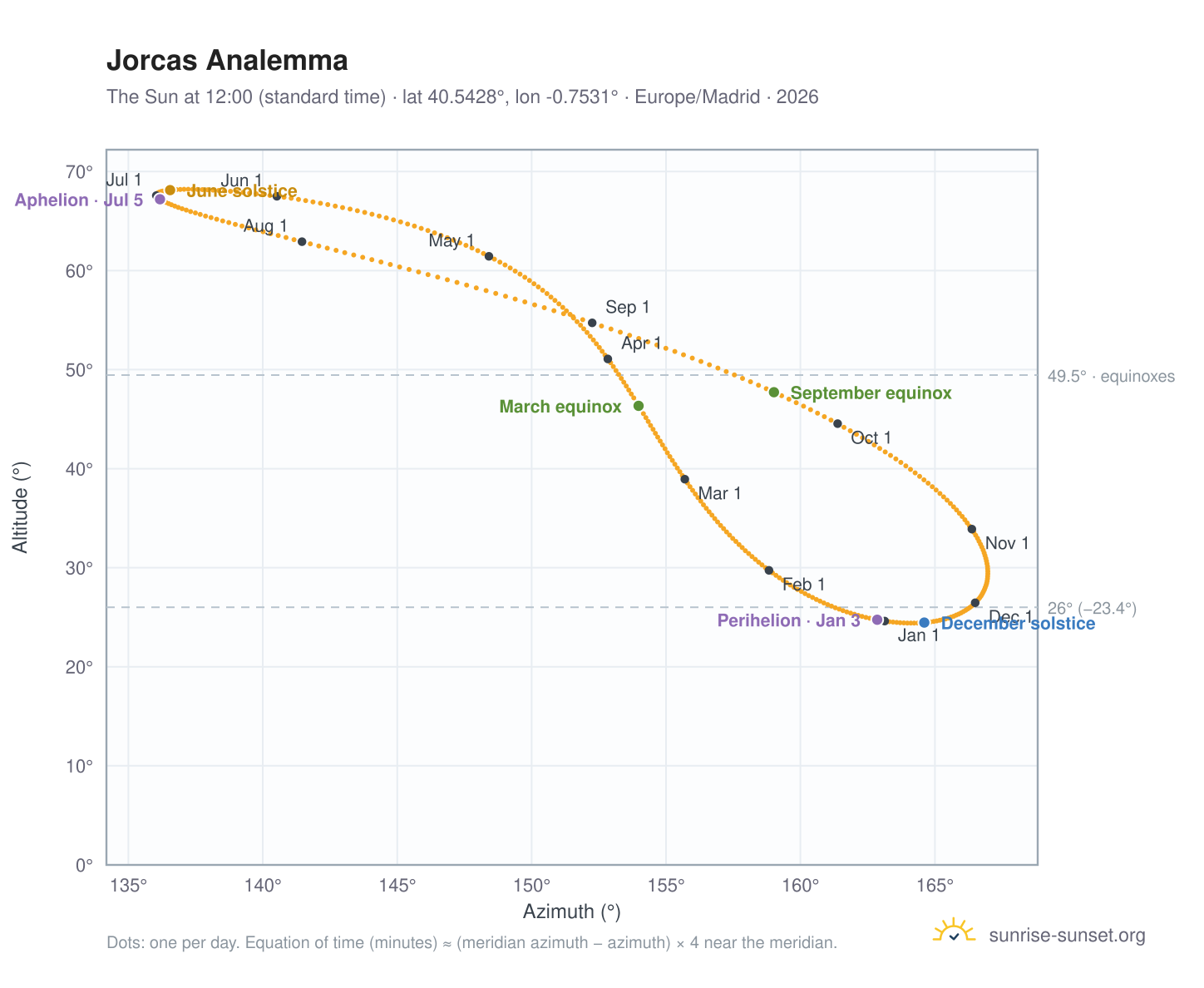 Jorcas analemma chart: the Sun at 12:00 (standard time) through the year