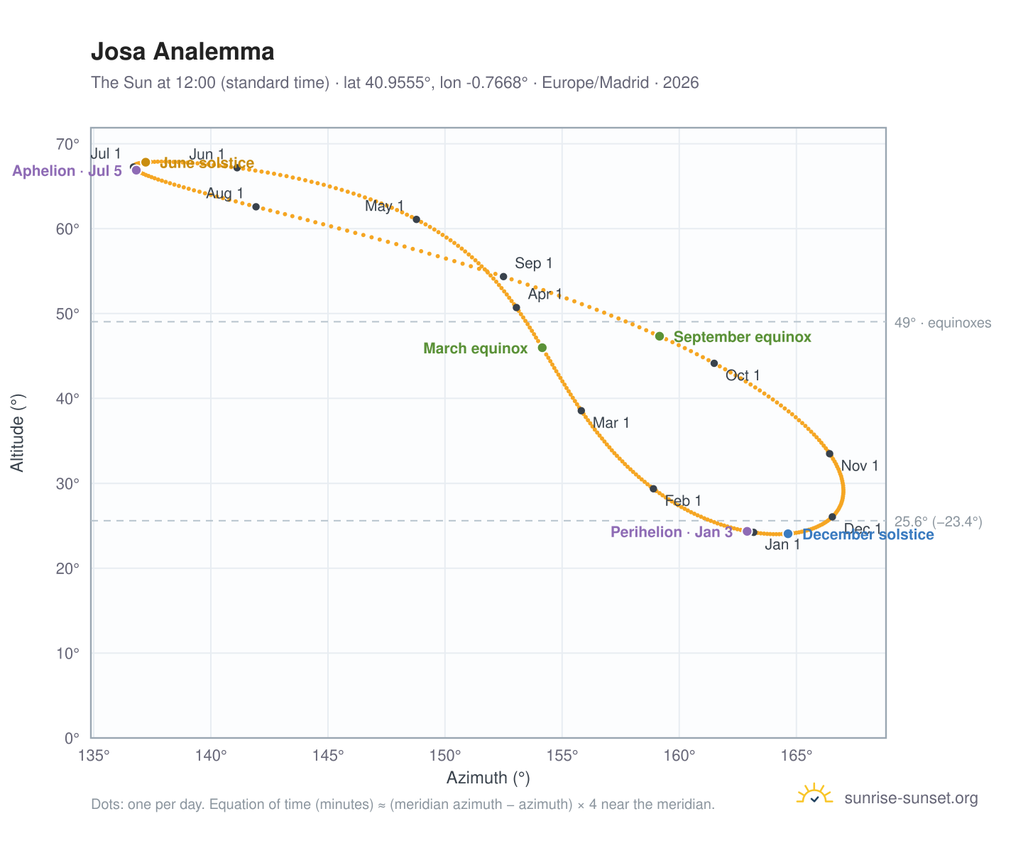 Josa analemma chart: the Sun at 12:00 (standard time) through the year