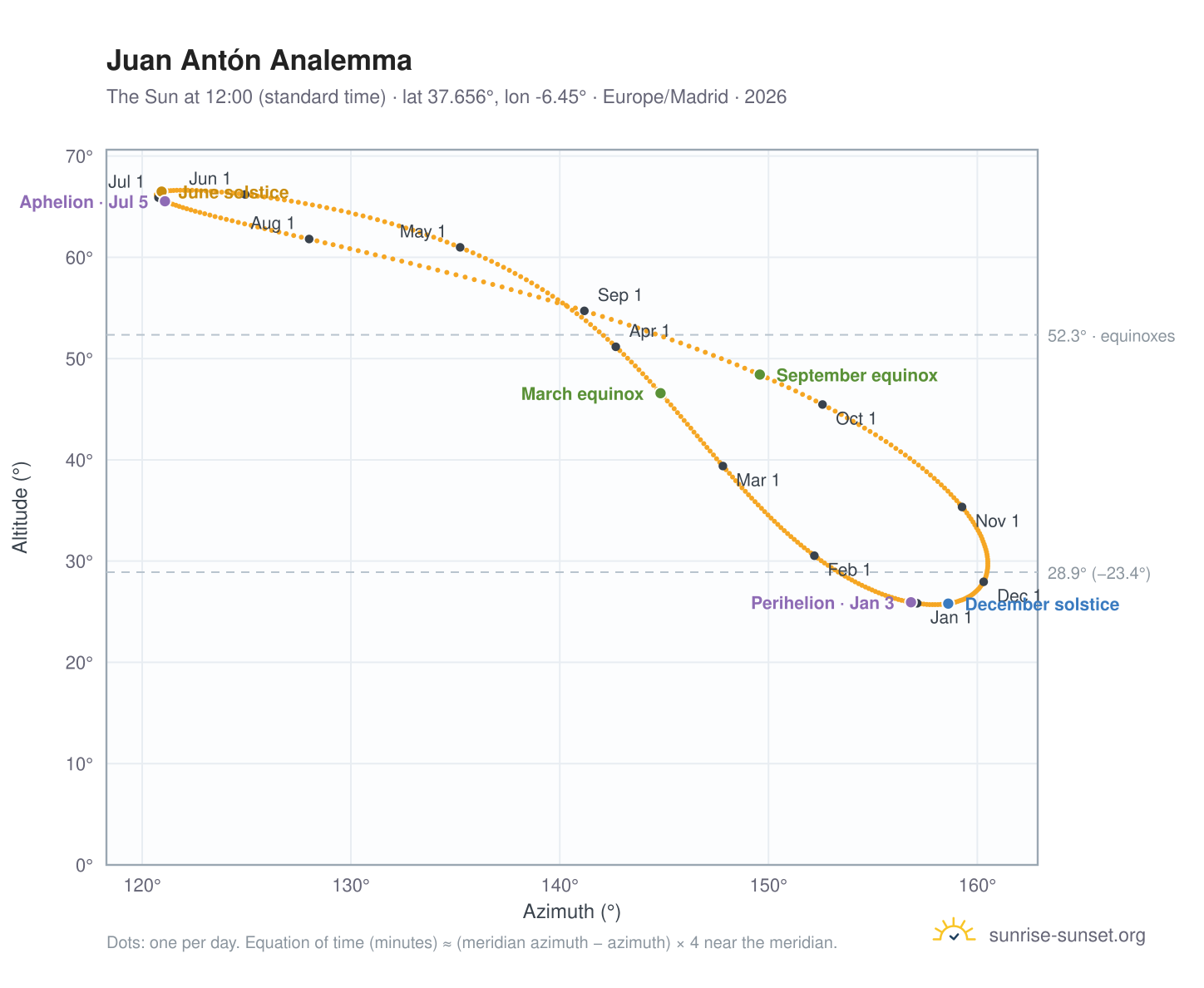 Juan Antón analemma chart: the Sun at 12:00 (standard time) through the year