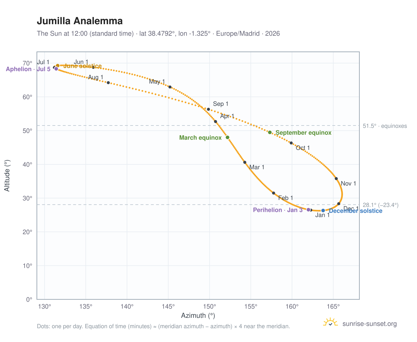 Jumilla analemma chart: the Sun at 12:00 (standard time) through the year
