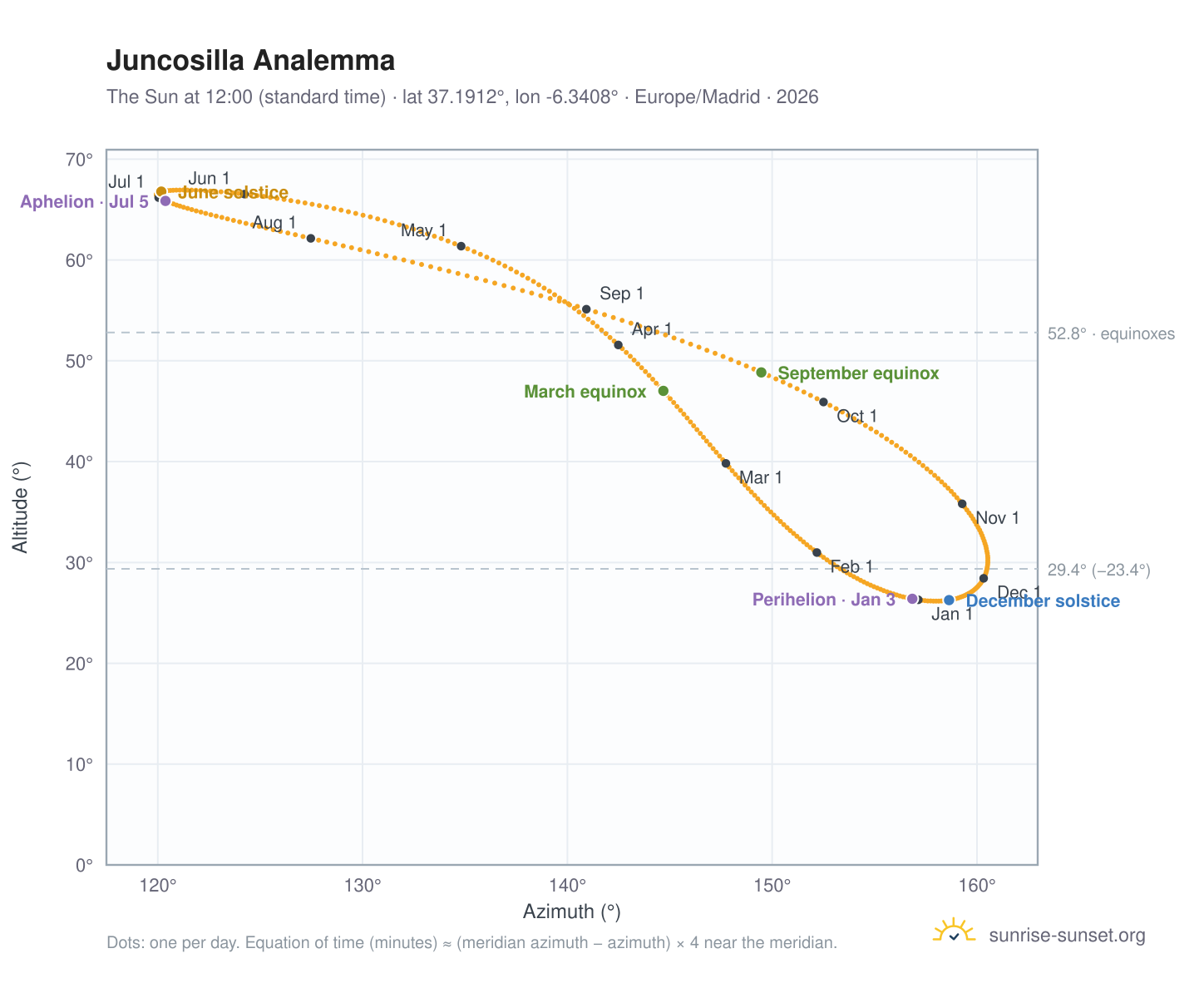 Juncosilla analemma chart: the Sun at 12:00 (standard time) through the year