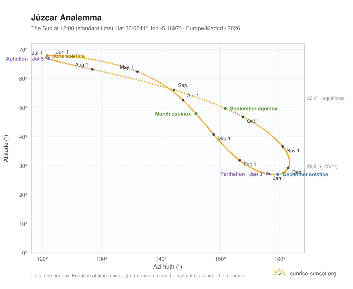 Júzcar analemma chart: the Sun at 12:00 (standard time) through the year