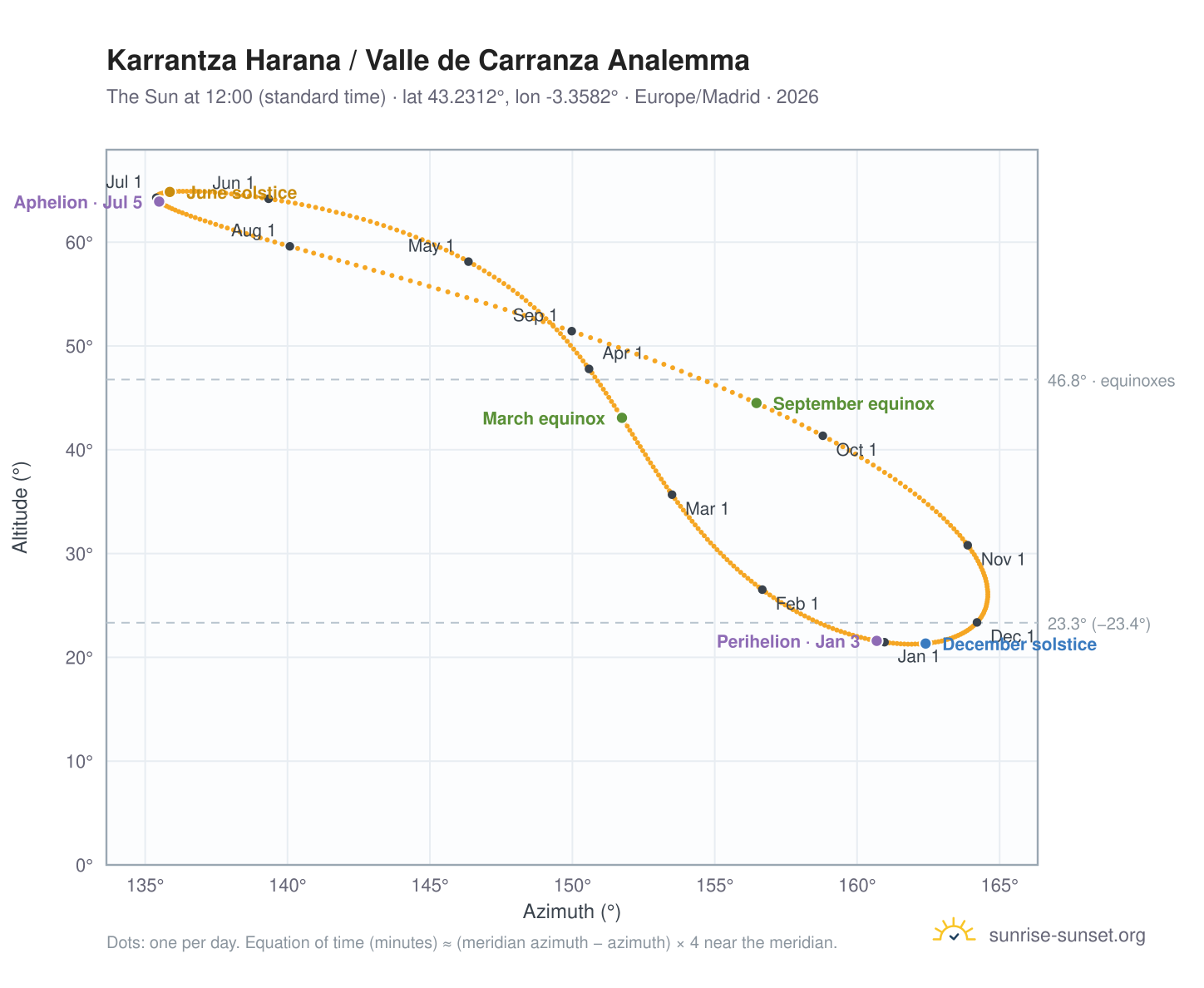 Karrantza Harana / Valle de Carranza analemma chart: the Sun at 12:00 (standard time) through the year