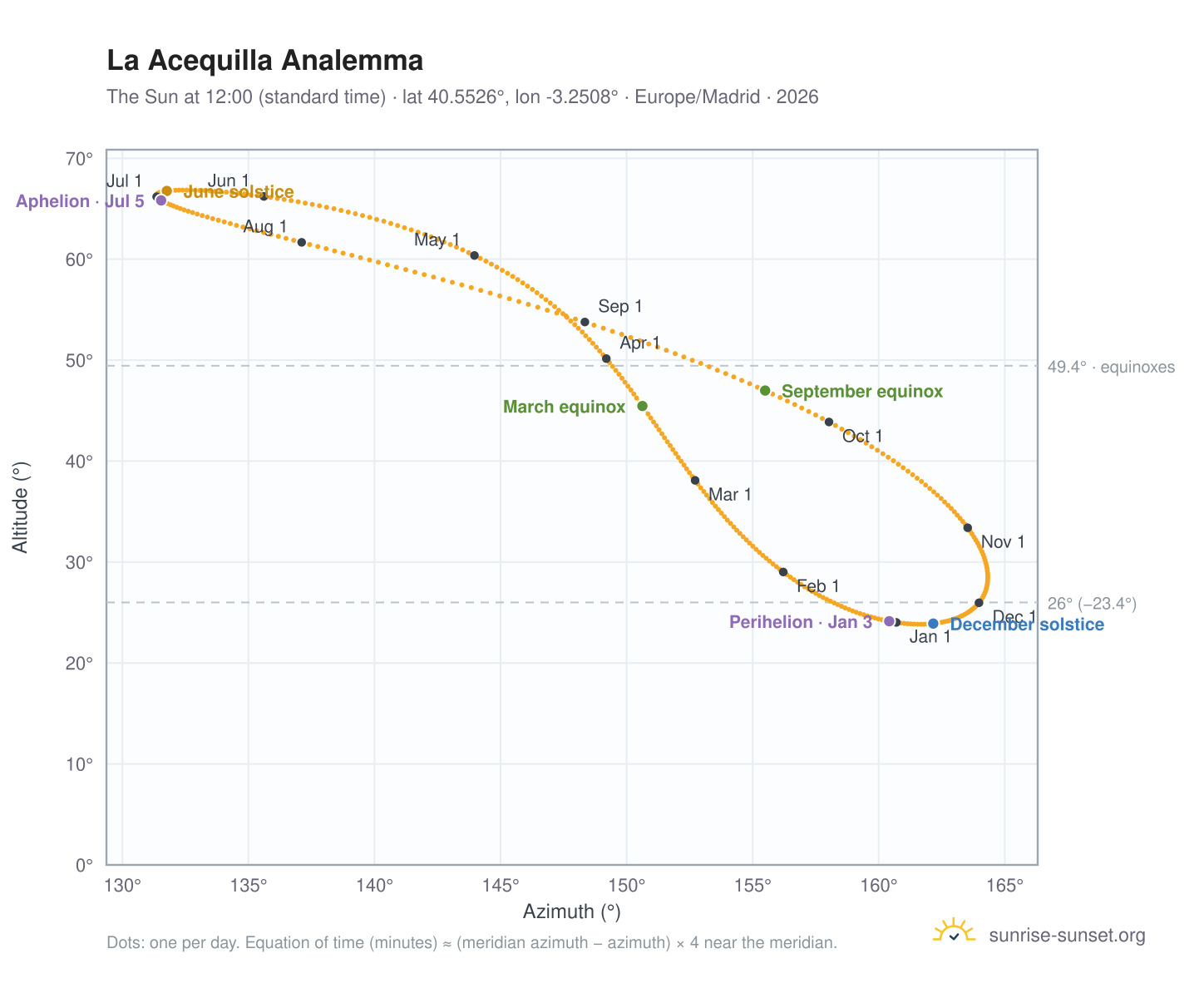 La Acequilla analemma chart: the Sun at 12:00 (standard time) through the year