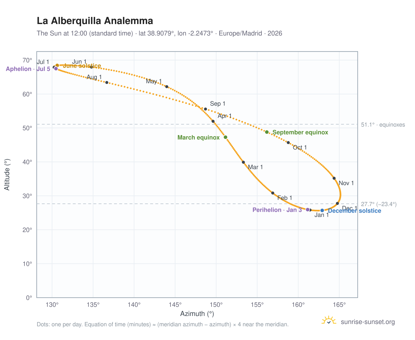 La Alberquilla analemma chart: the Sun at 12:00 (standard time) through the year