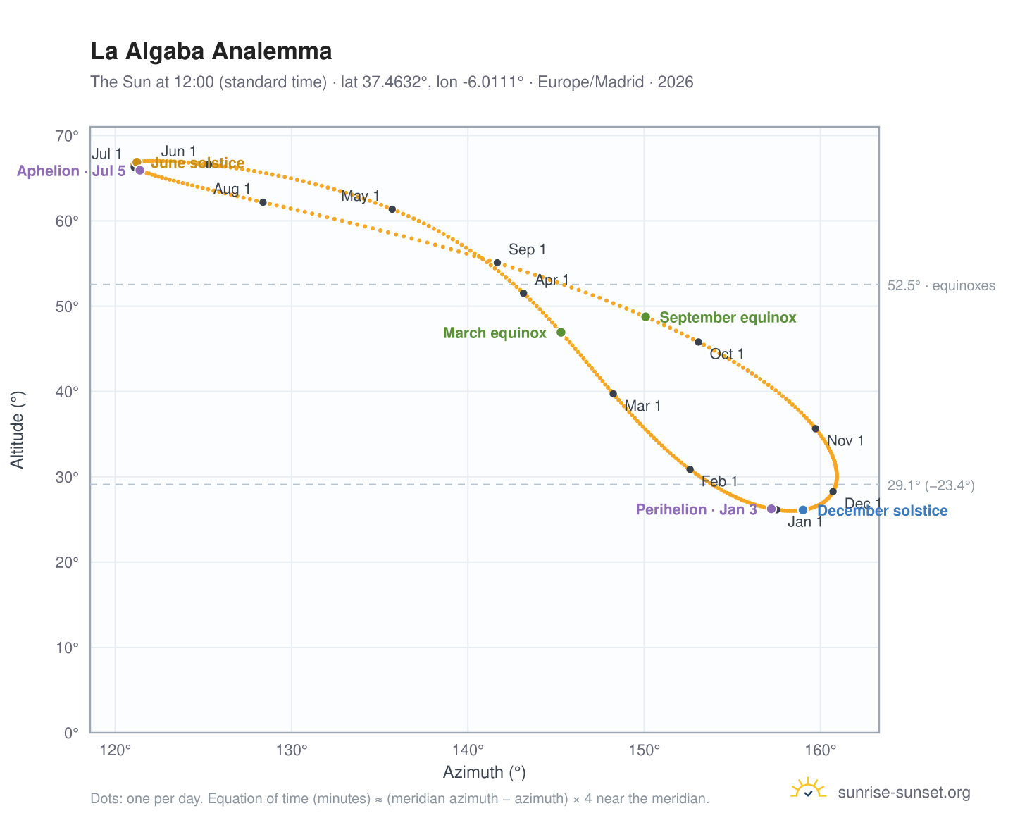 La Algaba analemma chart: the Sun at 12:00 (standard time) through the year