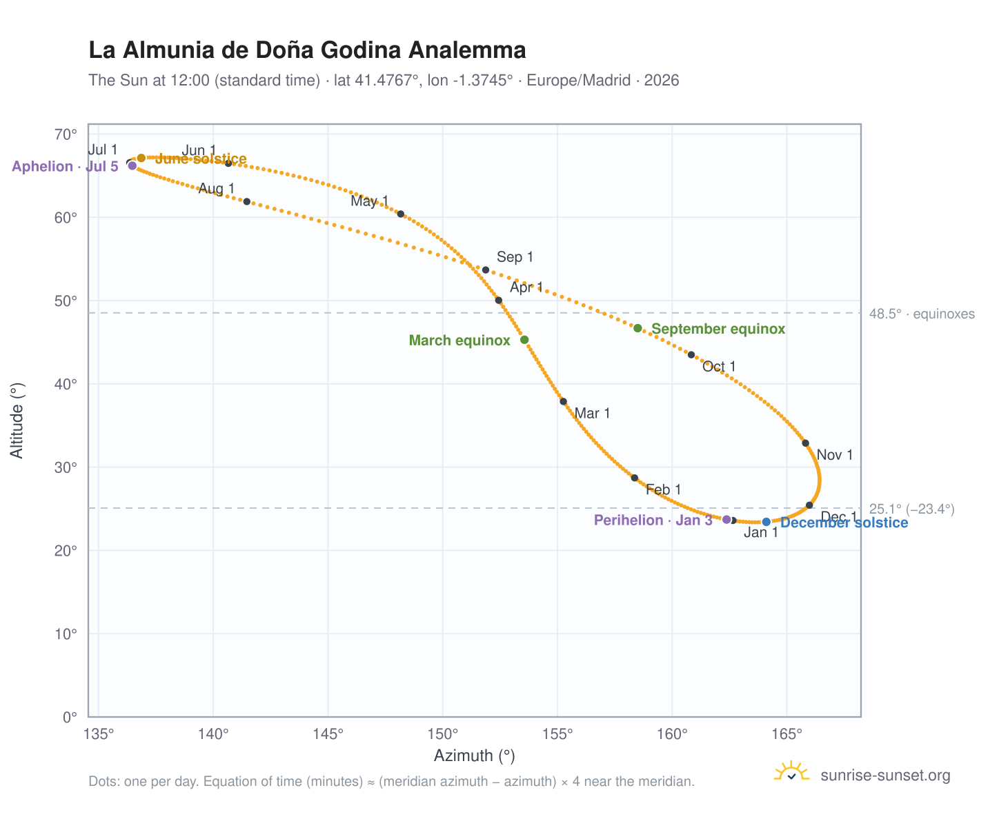 La Almunia de Doña Godina analemma chart: the Sun at 12:00 (standard time) through the year