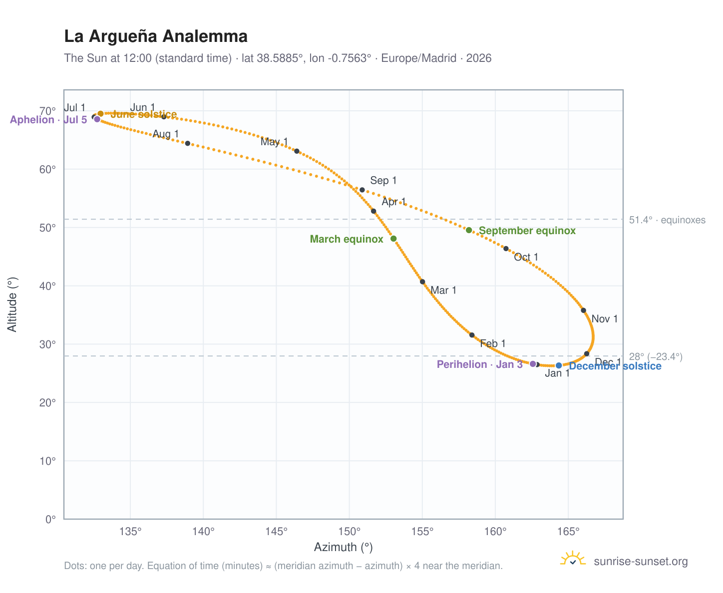 La Argueña analemma chart: the Sun at 12:00 (standard time) through the year