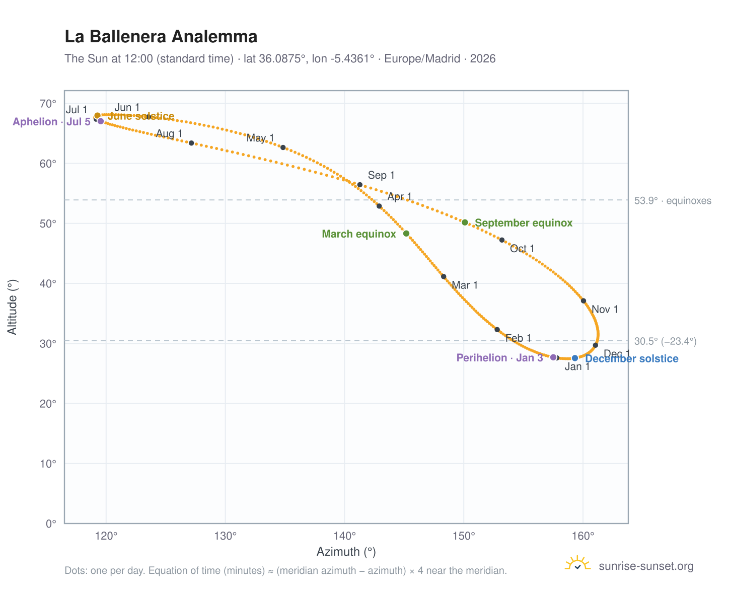 La Ballenera analemma chart: the Sun at 12:00 (standard time) through the year