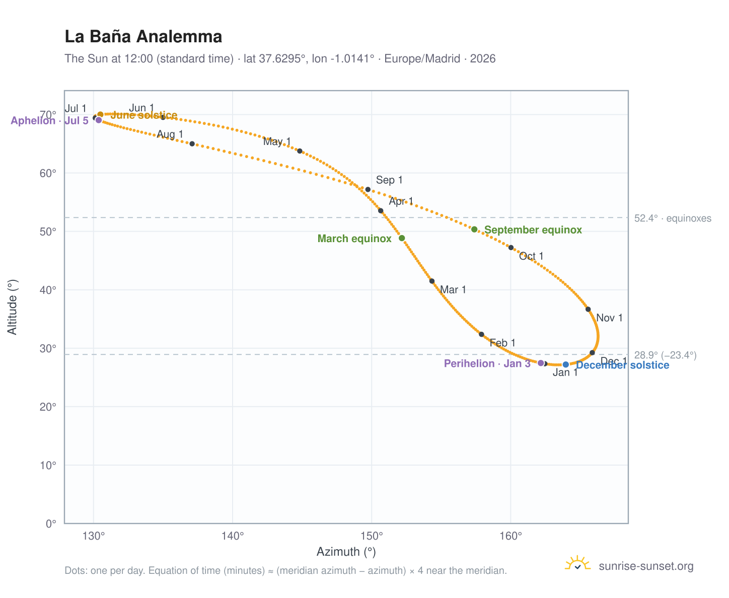 La Baña analemma chart: the Sun at 12:00 (standard time) through the year