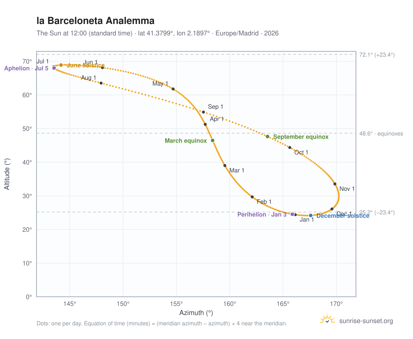 la Barceloneta analemma chart: the Sun at 12:00 (standard time) through the year