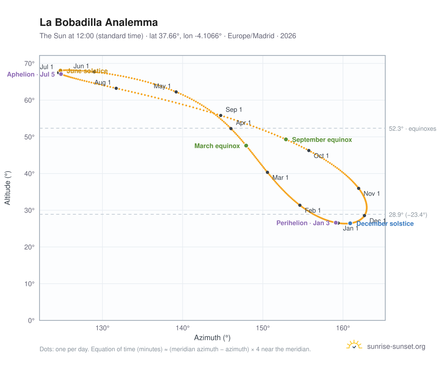 La Bobadilla analemma chart: the Sun at 12:00 (standard time) through the year