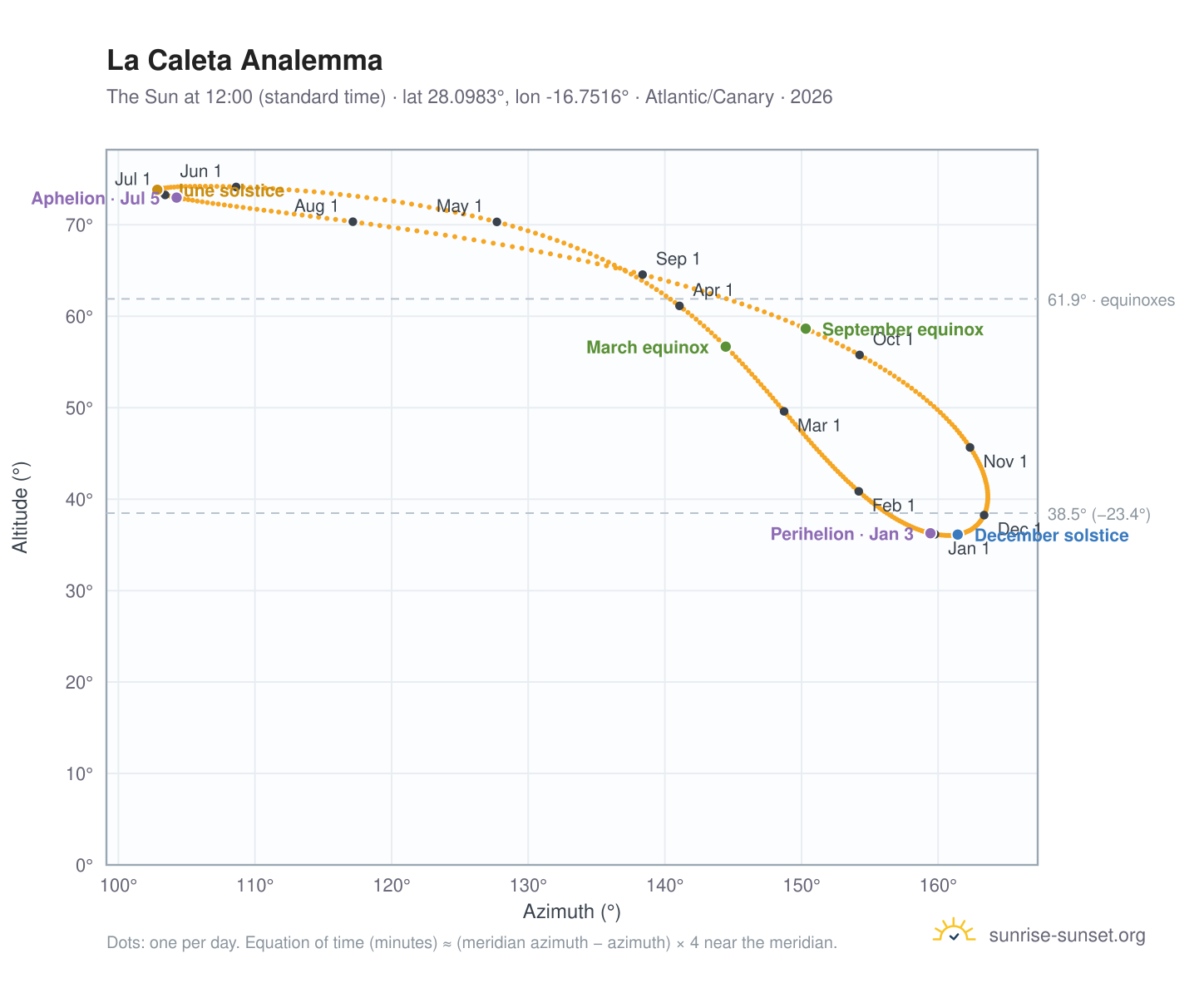 La Caleta analemma chart: the Sun at 12:00 (standard time) through the year