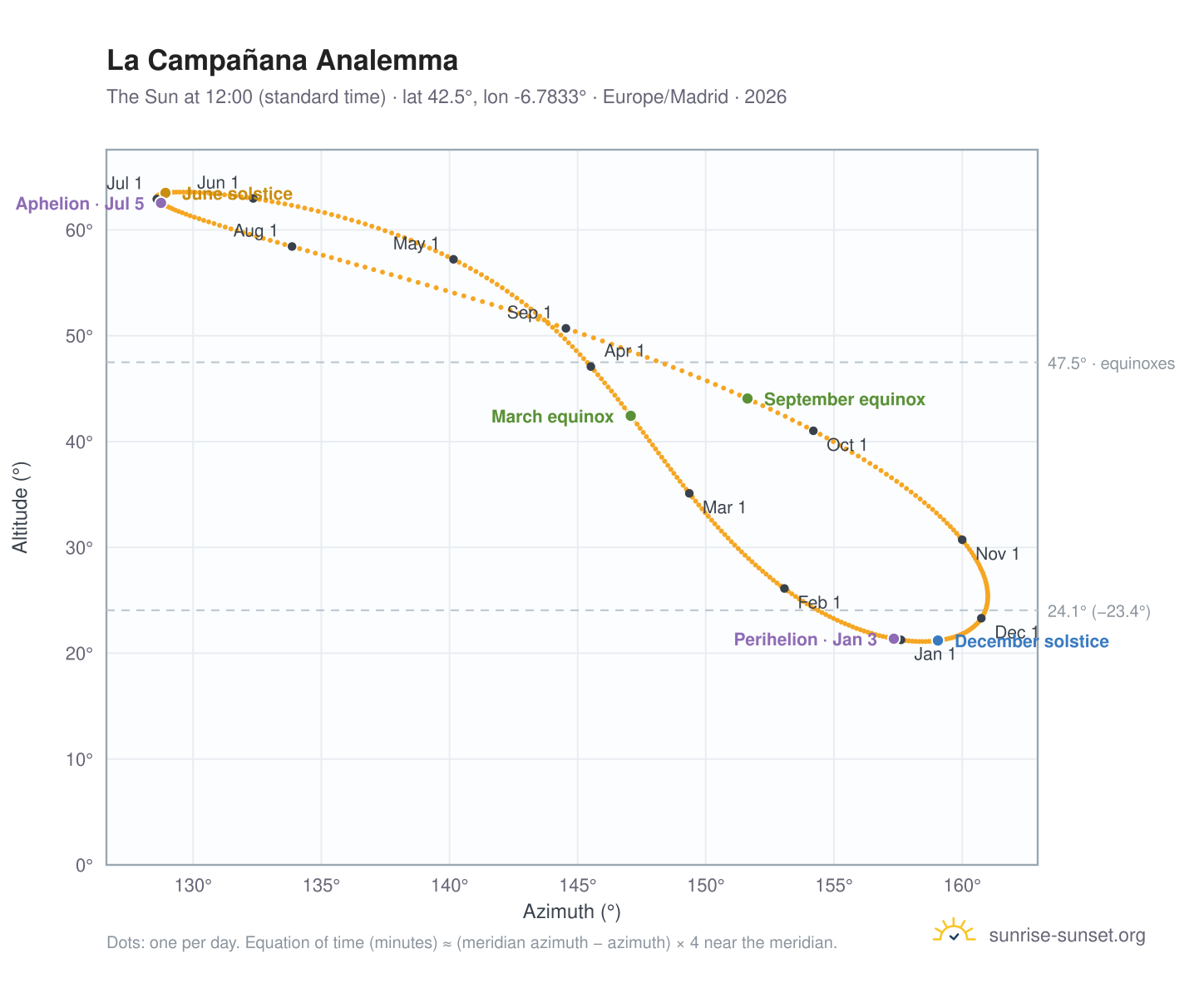 La Campañana analemma chart: the Sun at 12:00 (standard time) through the year