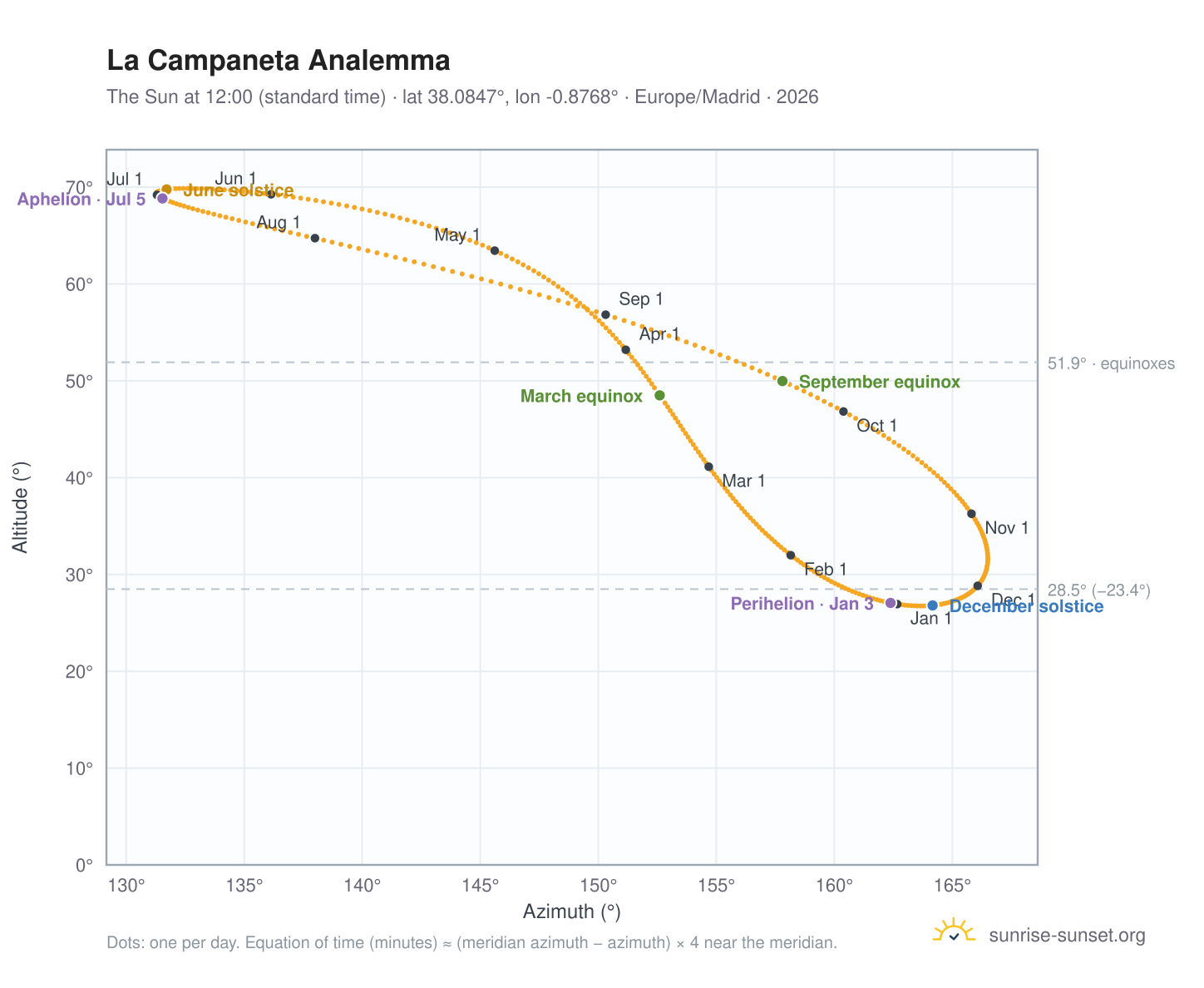La Campaneta analemma chart: the Sun at 12:00 (standard time) through the year