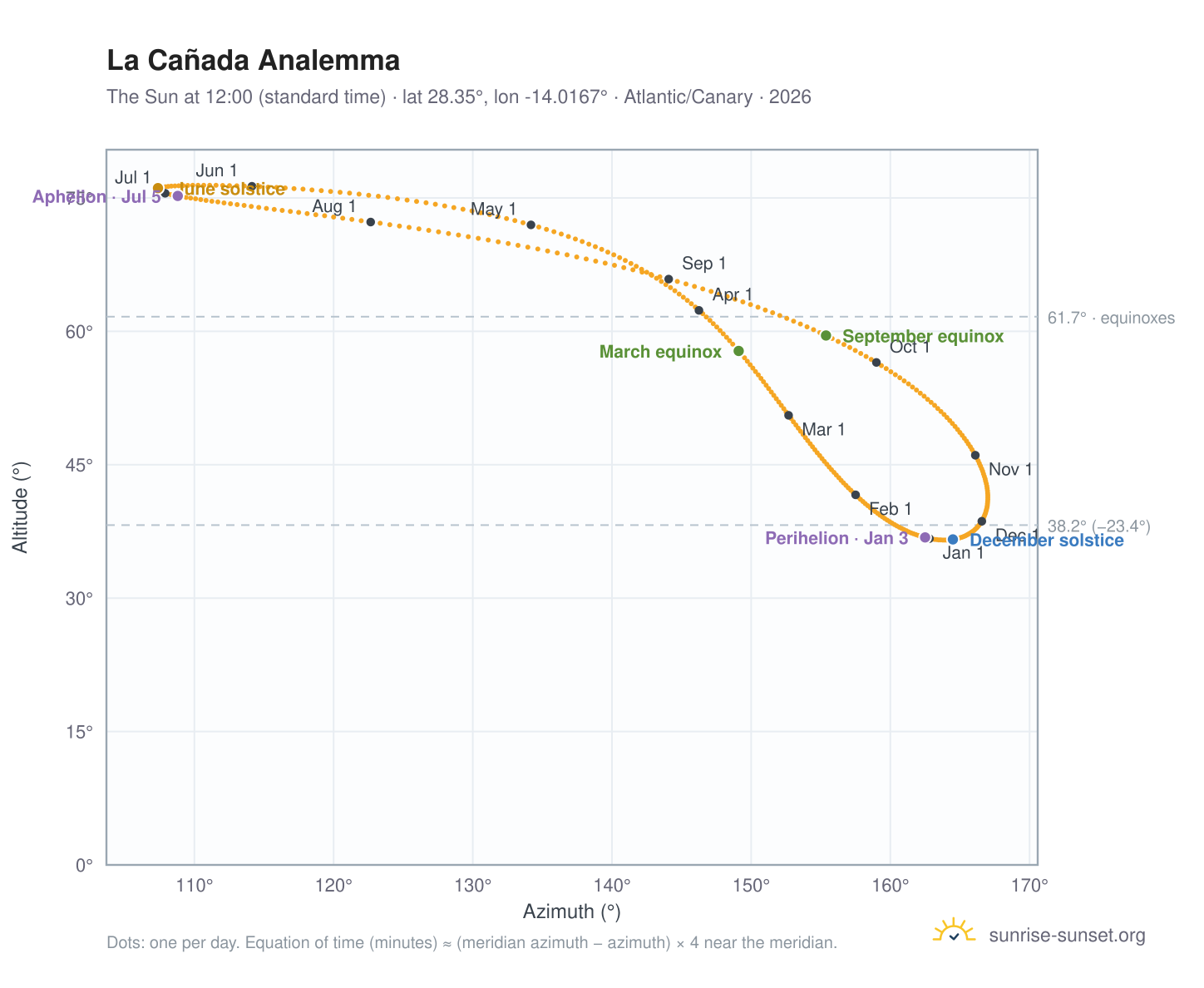 La Cañada analemma chart: the Sun at 12:00 (standard time) through the year