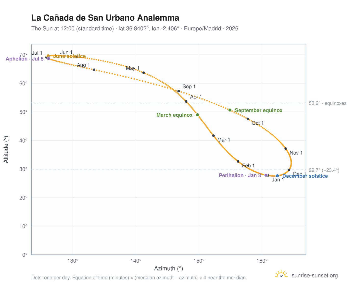 La Cañada de San Urbano analemma chart: the Sun at 12:00 (standard time) through the year