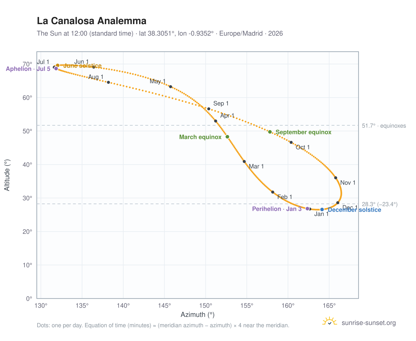 La Canalosa analemma chart: the Sun at 12:00 (standard time) through the year