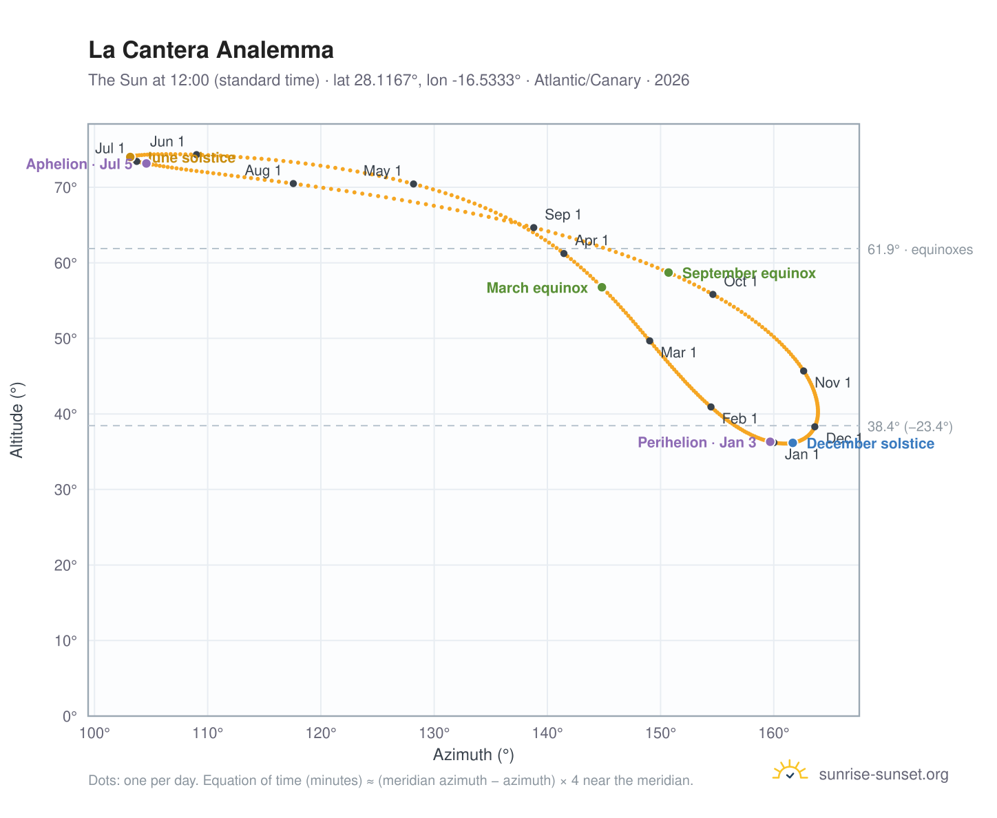 La Cantera analemma chart: the Sun at 12:00 (standard time) through the year