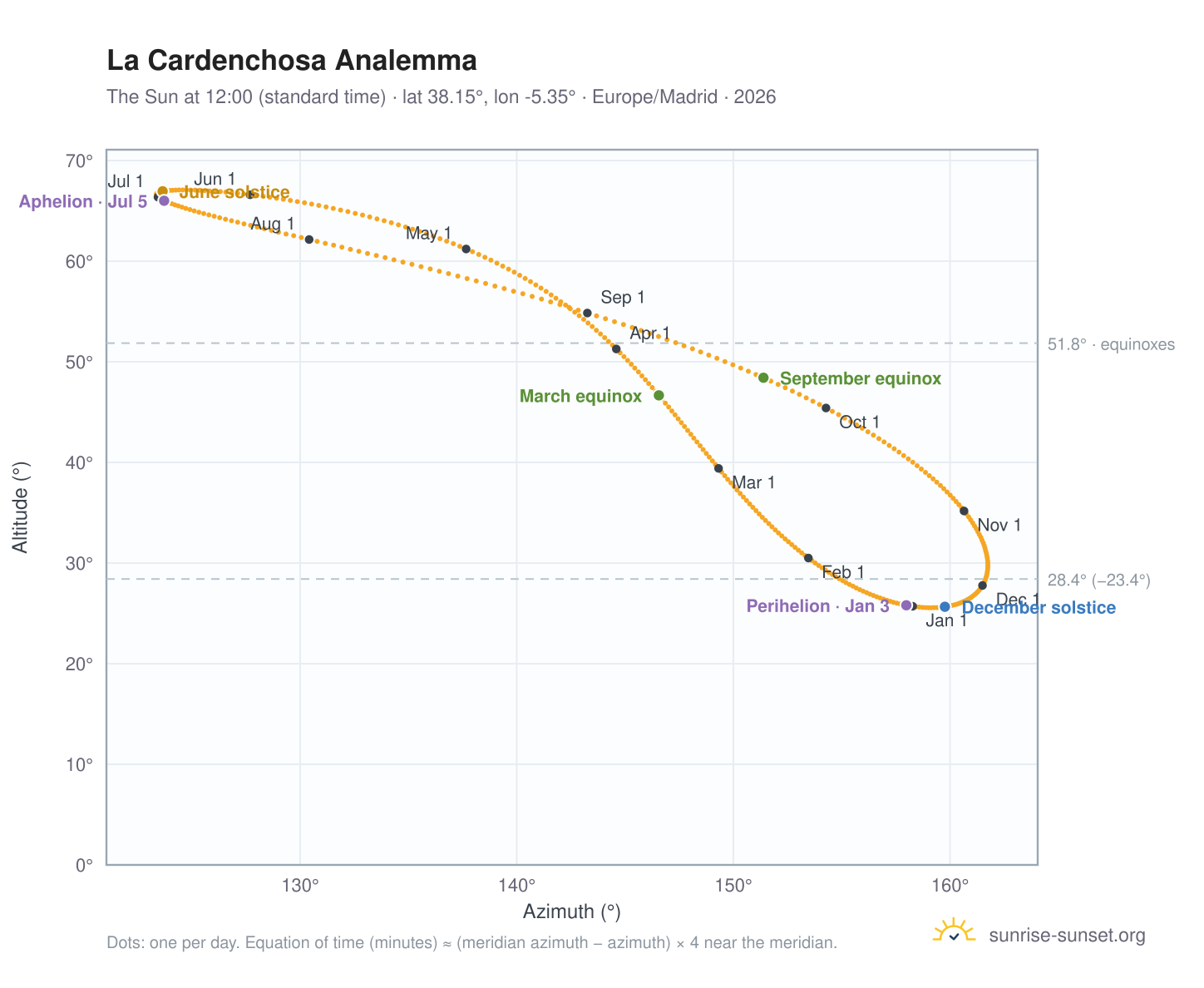La Cardenchosa analemma chart: the Sun at 12:00 (standard time) through the year
