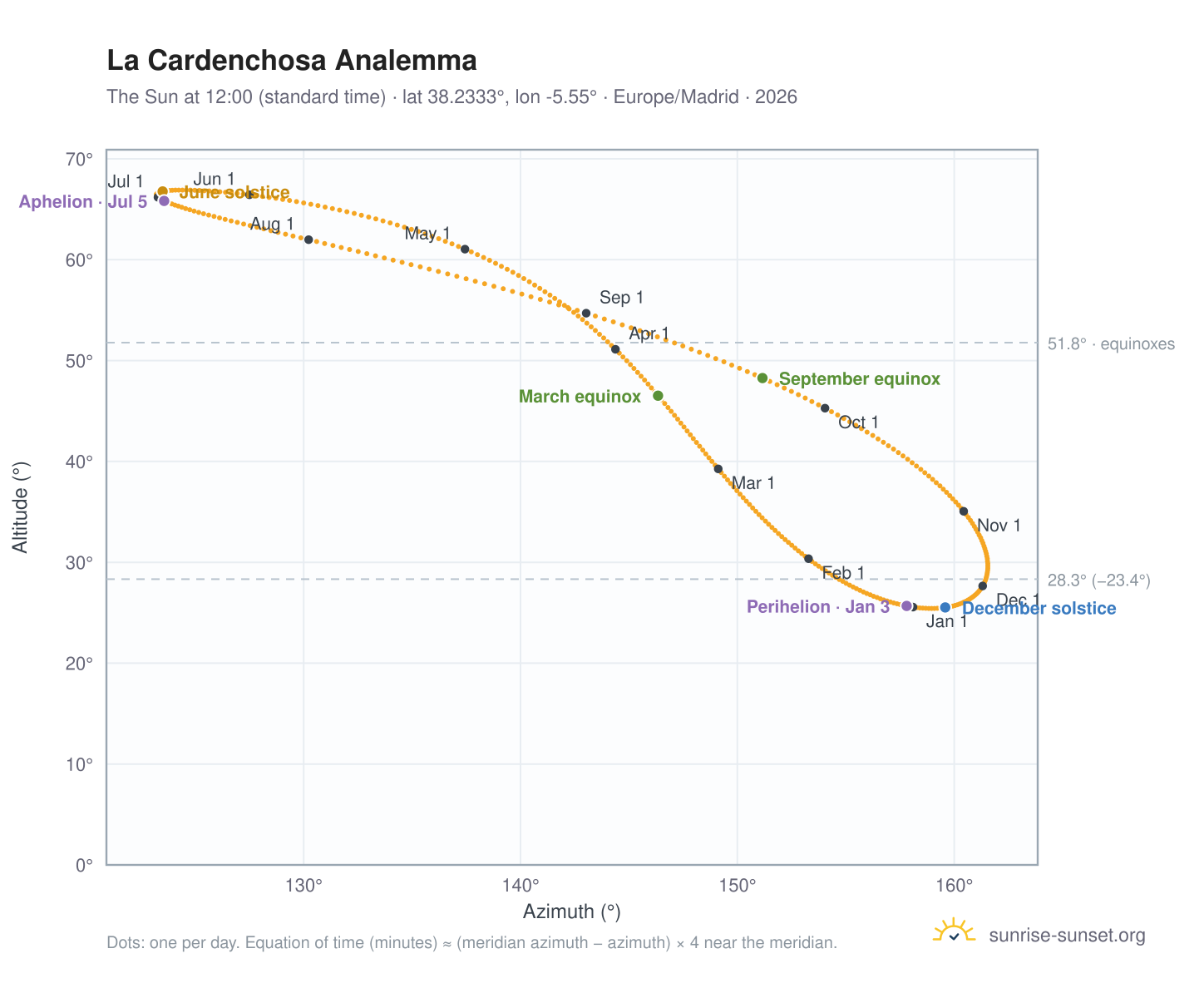 La Cardenchosa analemma chart: the Sun at 12:00 (standard time) through the year
