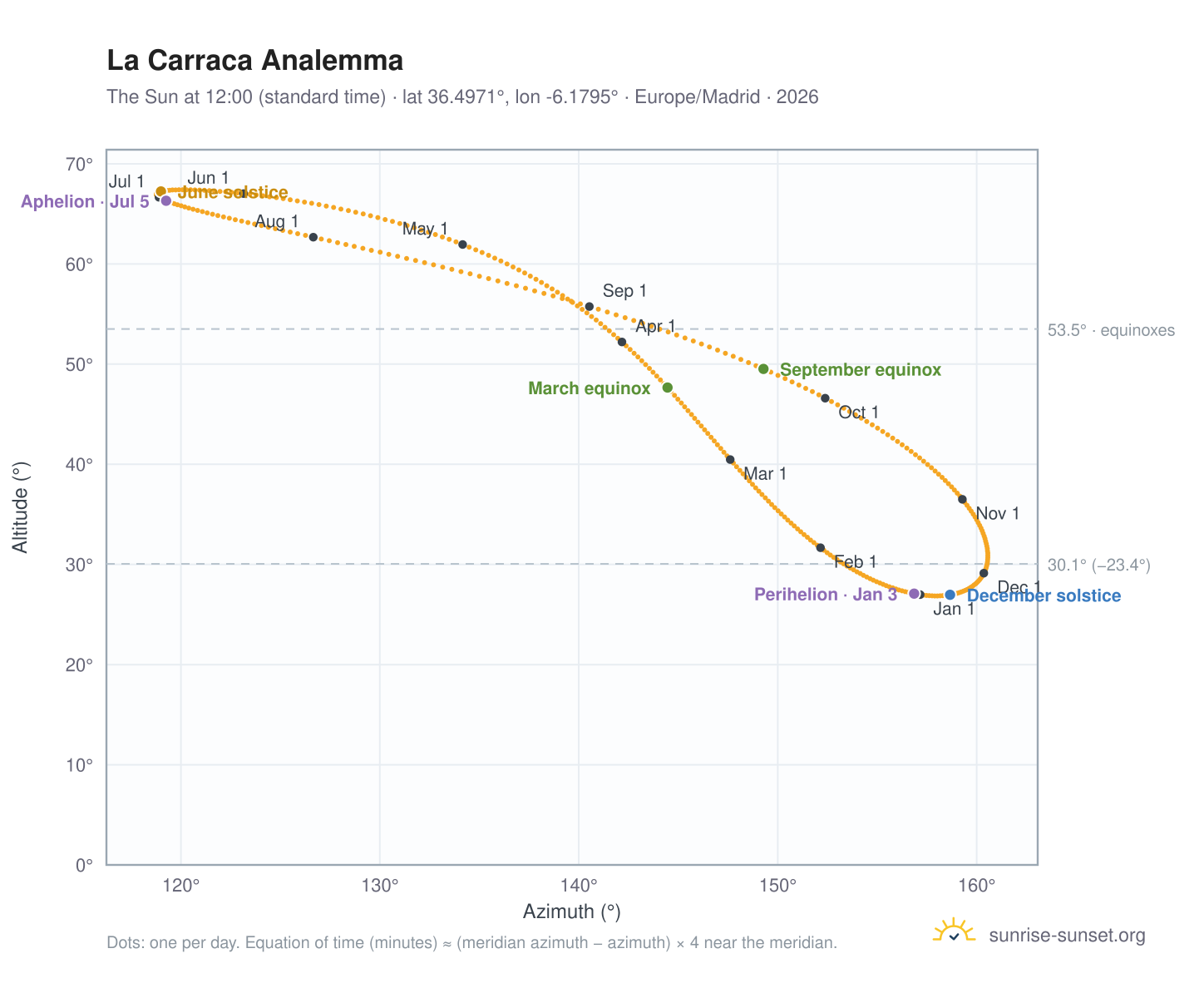 La Carraca analemma chart: the Sun at 12:00 (standard time) through the year