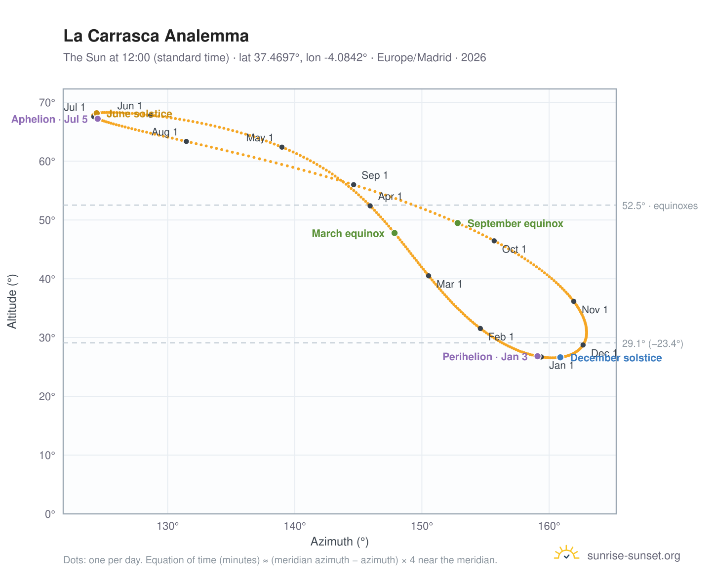 La Carrasca analemma chart: the Sun at 12:00 (standard time) through the year