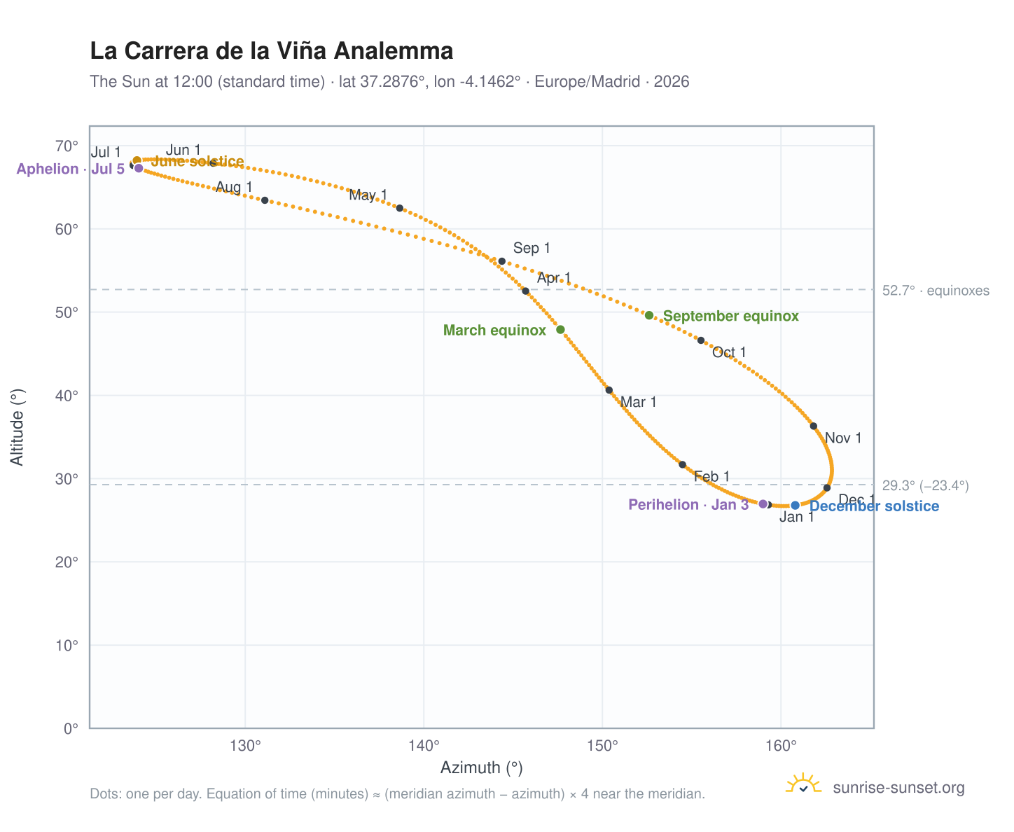 La Carrera de la Viña analemma chart: the Sun at 12:00 (standard time) through the year